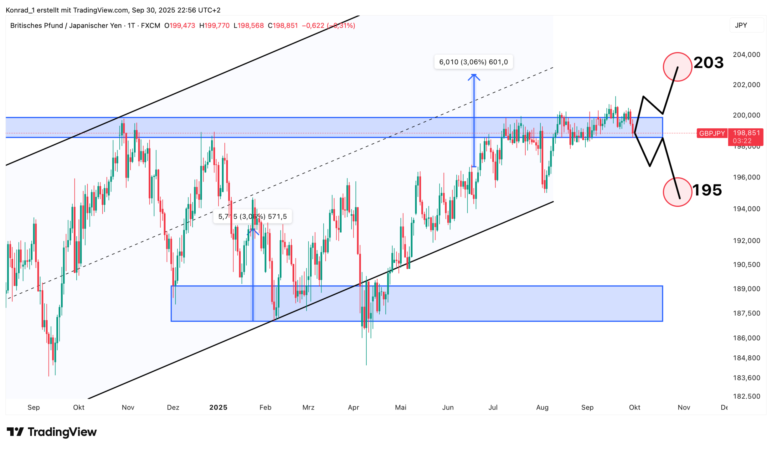 GBPJPY_Prognose Ende Oktober 2025 GBPJPY_Prognose Ende Oktober 2025