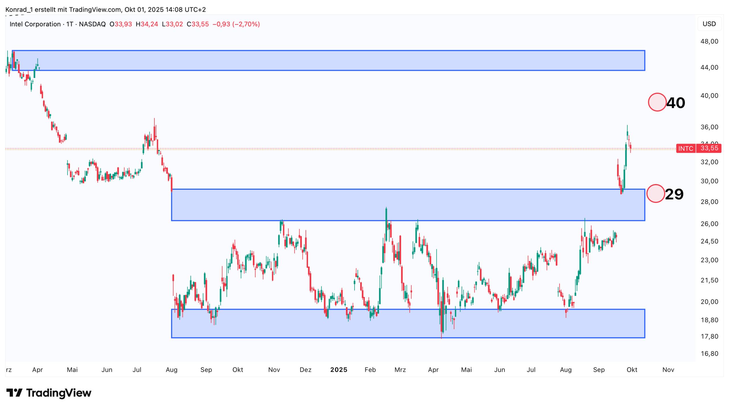 Intel_Prognose Ende Oktober 2025