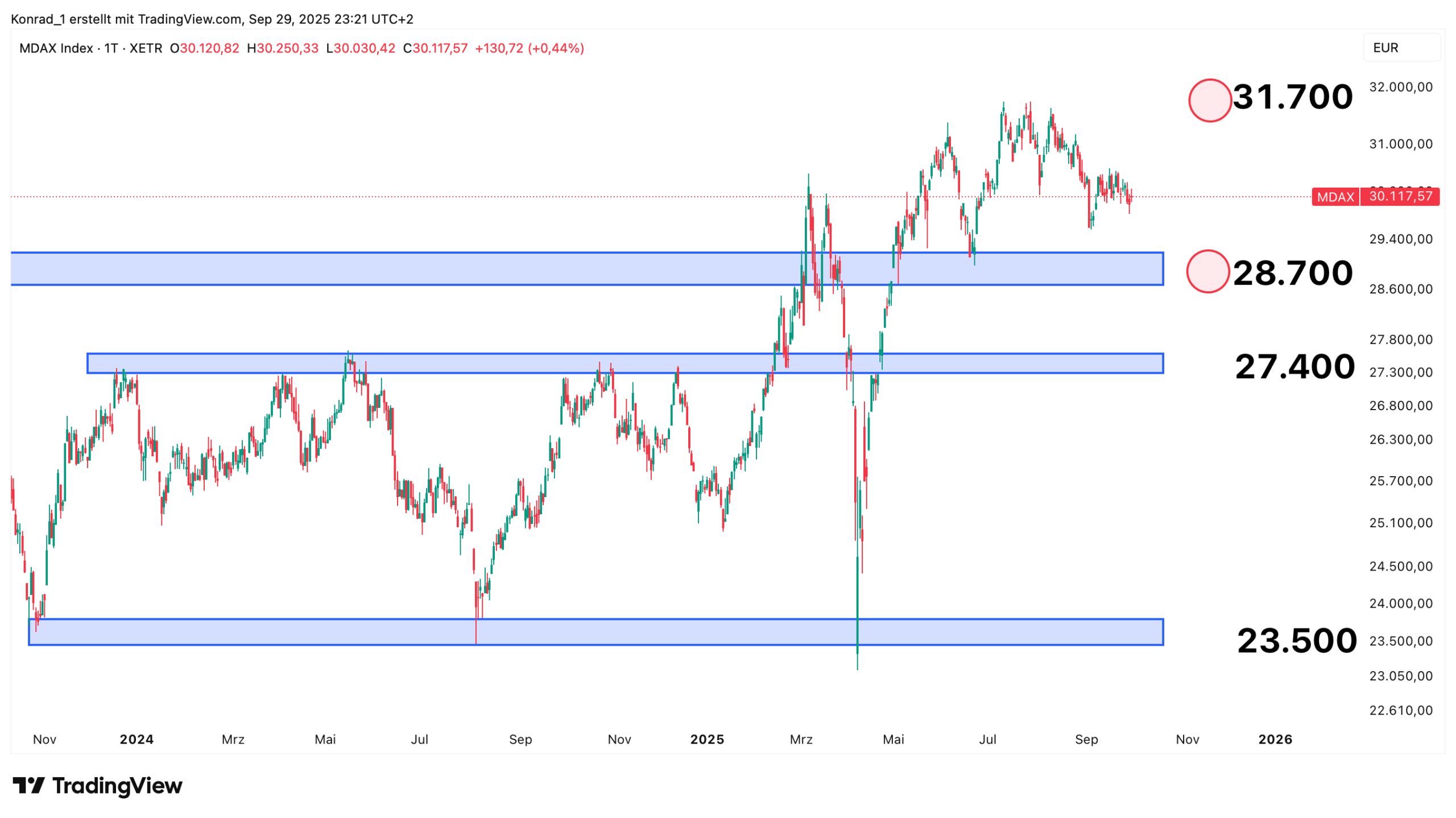 MDax_Prognose Ende Oktober 2025 MDax_Prognose Ende Oktober 2025