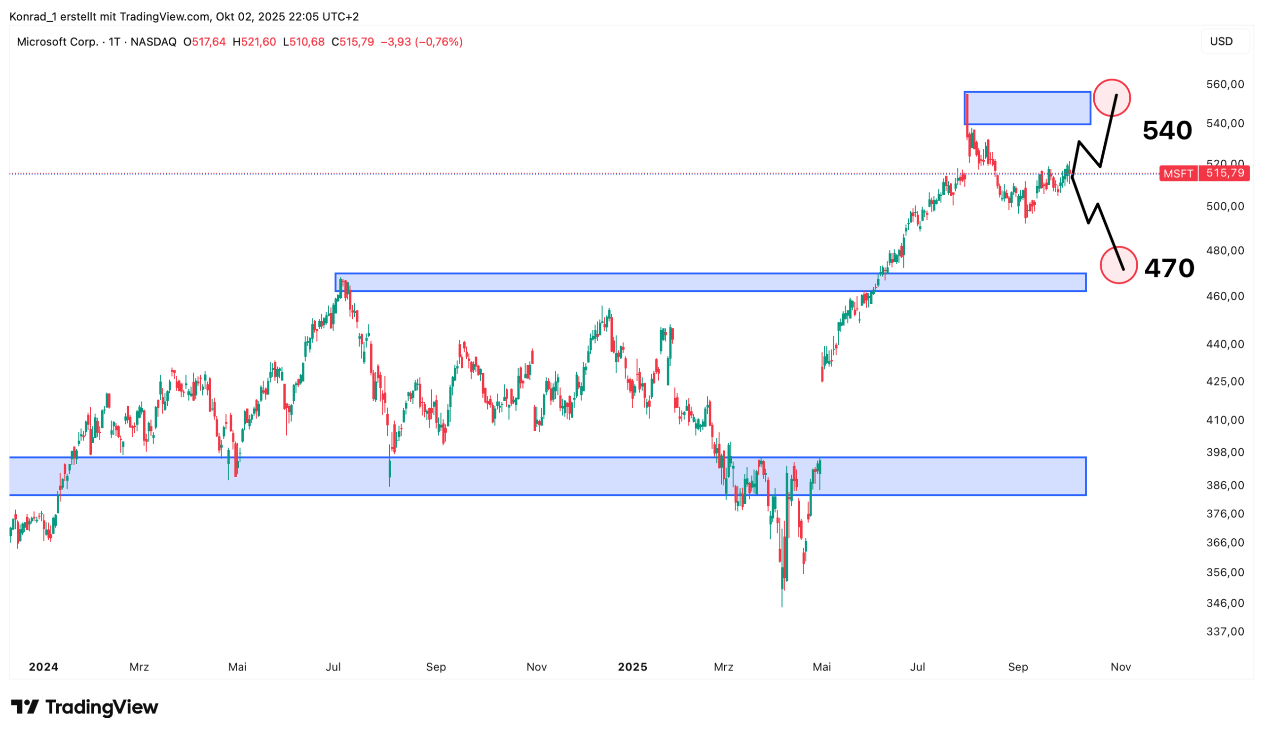 Microsoft_Prognose Ende Okotber 2025 Microsoft_Prognose Ende Okotber 2025