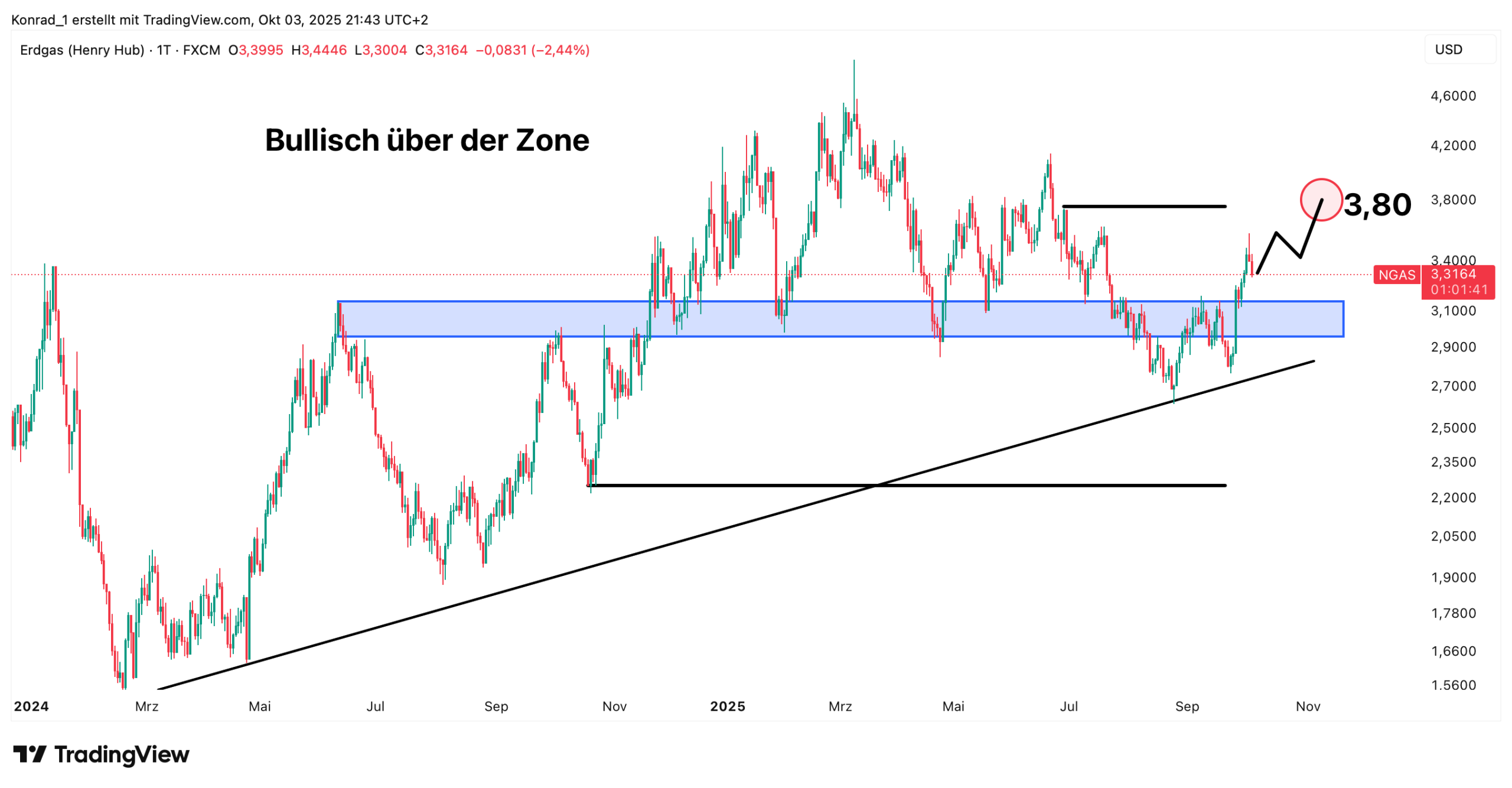 NatGas_prognose Ende Oktober 2025