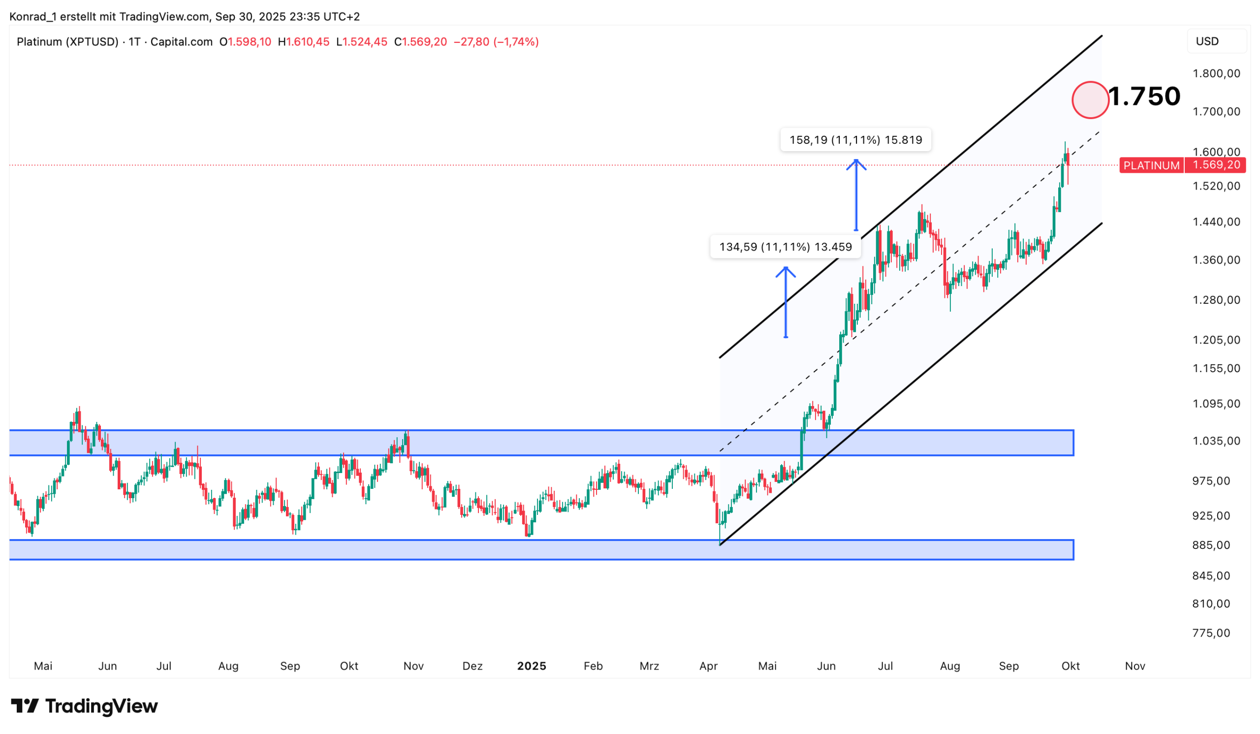Platinum_Prognose Ende Oktober 2025