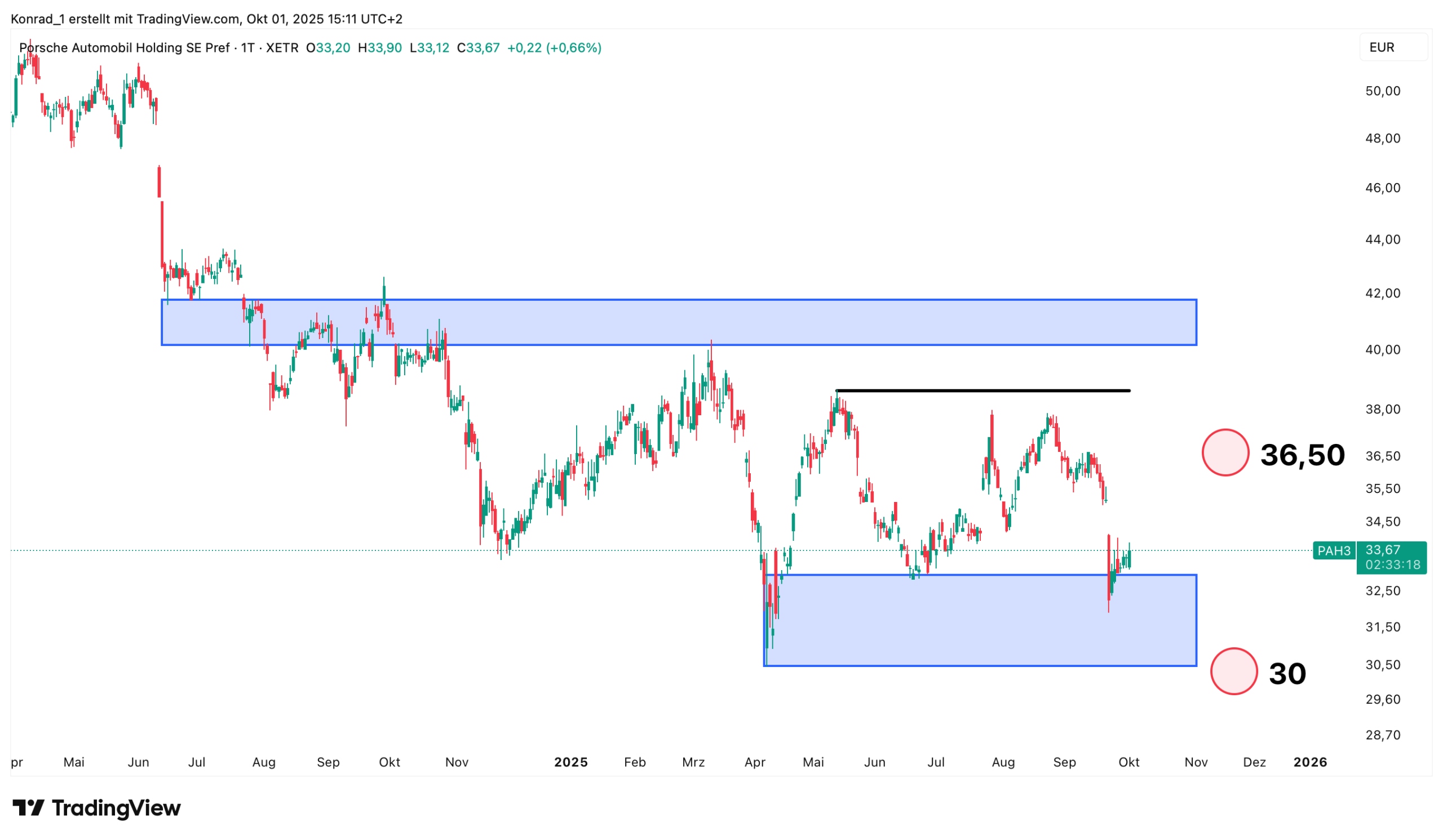 PorscheHolding_Prognose Ende Oktober 2025 PorscheHolding_Prognose
