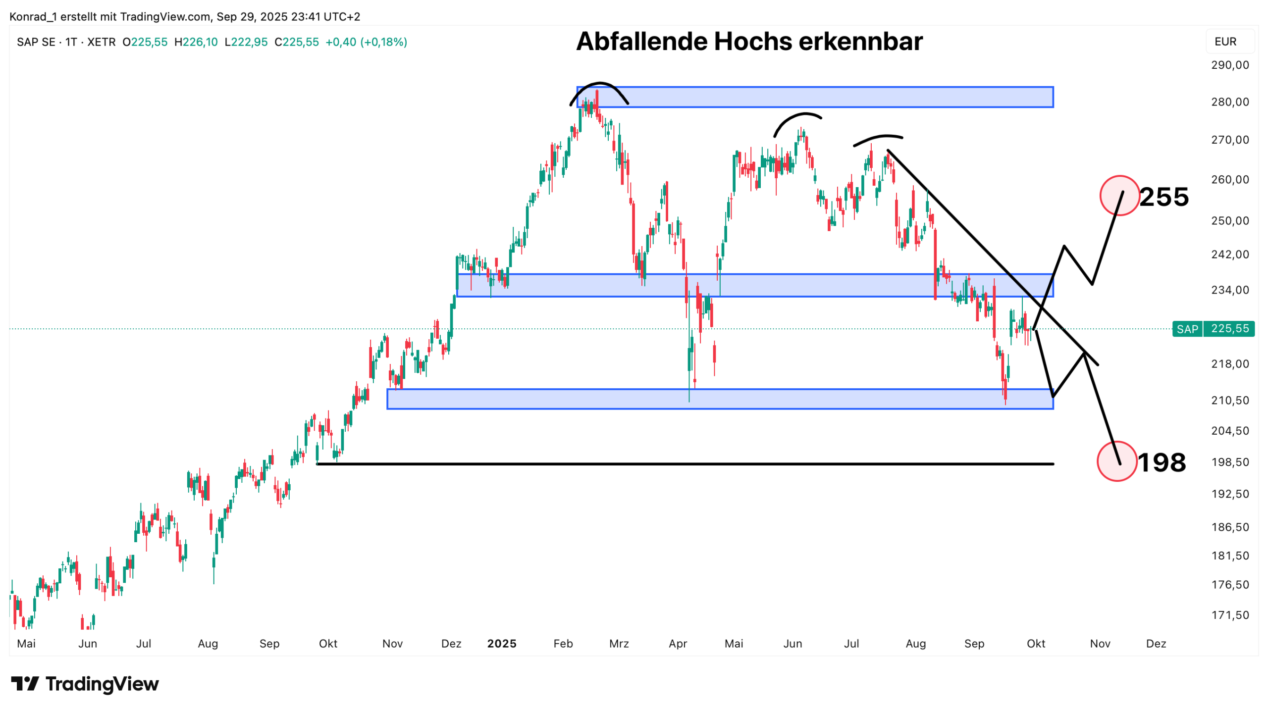 SAP_Prognose Ende Oktober 2025 SAP_Prognose Ende Oktober 2025