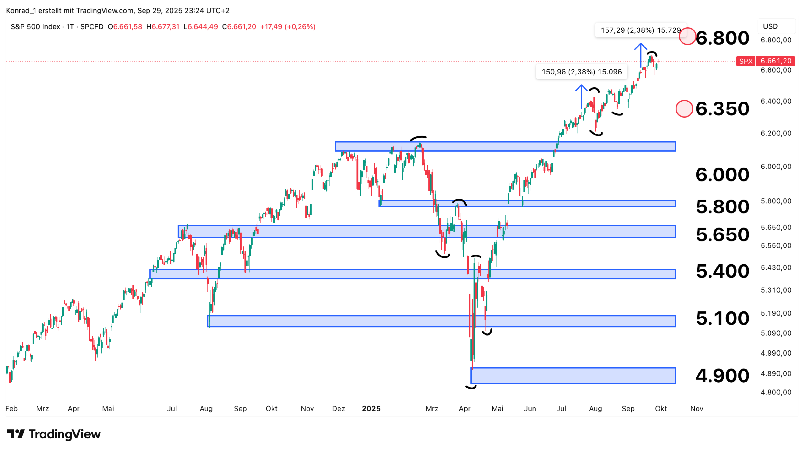 S&P500_Prognose Ende Oktober 2025 S&P500_Prognose Ende Oktober 2025