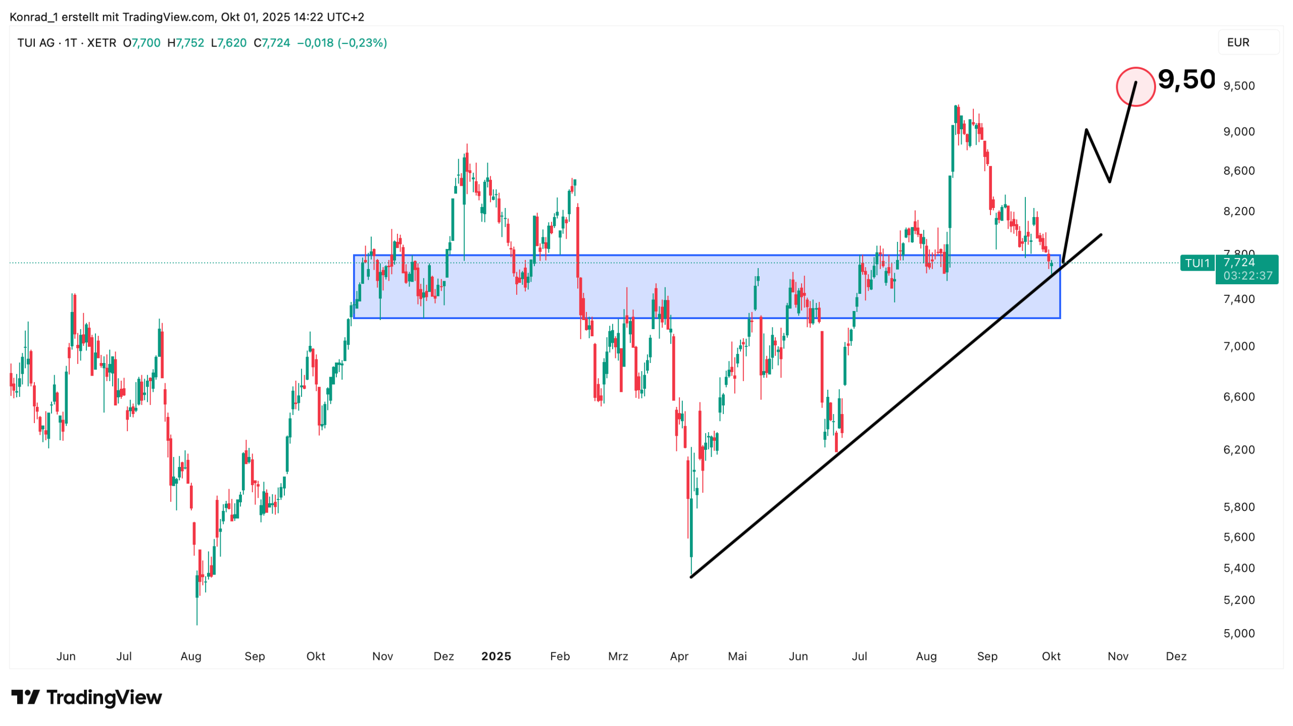 TUI_Prognose Ende Oktober 2025 TUI_Prognose Ende Oktober 2025