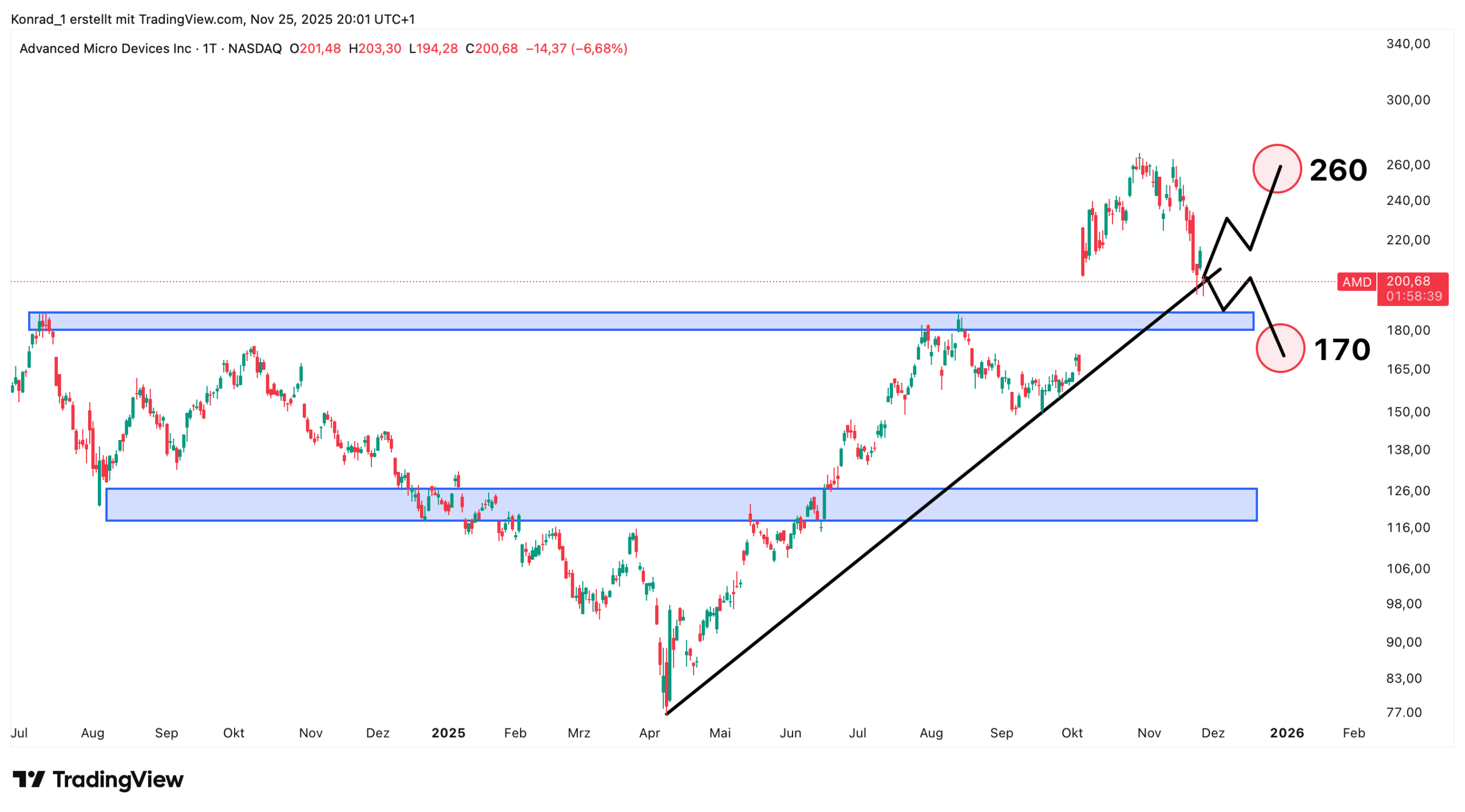 AMD_Prognose Ende Dezember 2025 AMD_Prognose Ende Dezember 2025