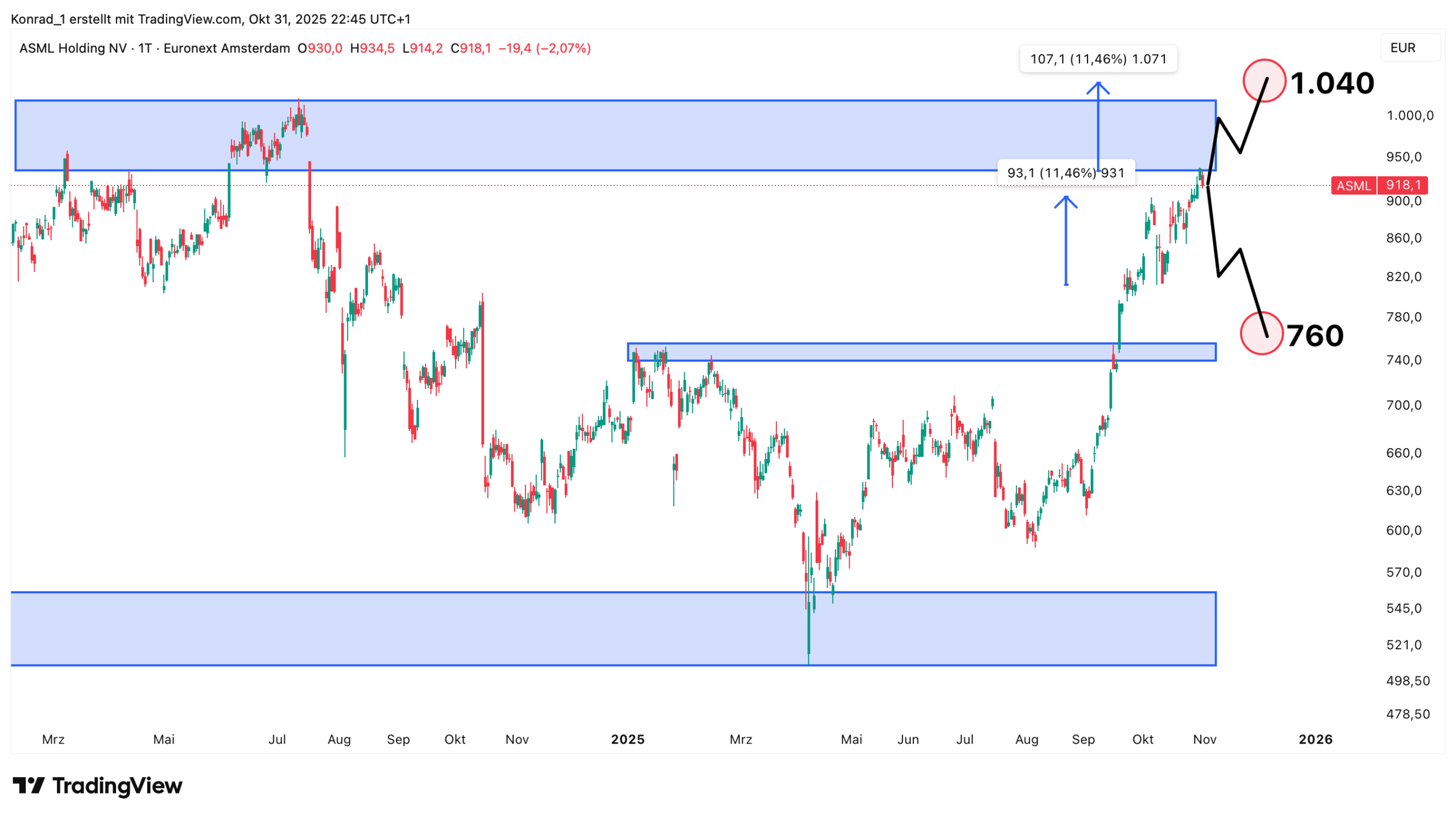ASML_Prognose Ende November 2025 ASML_Prognose Ende November 2025