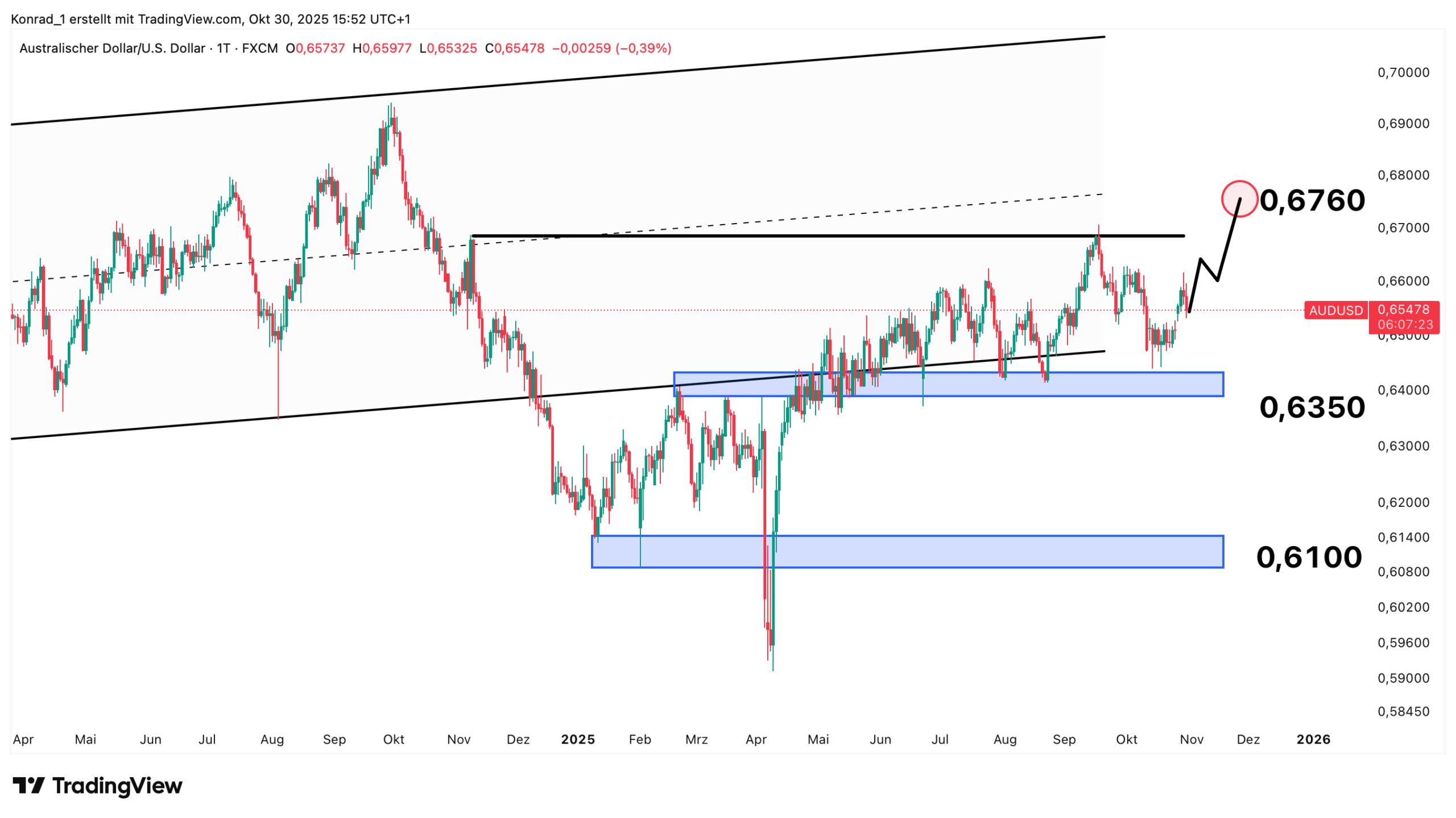 AUD:USD_Prognose Ende November 2025