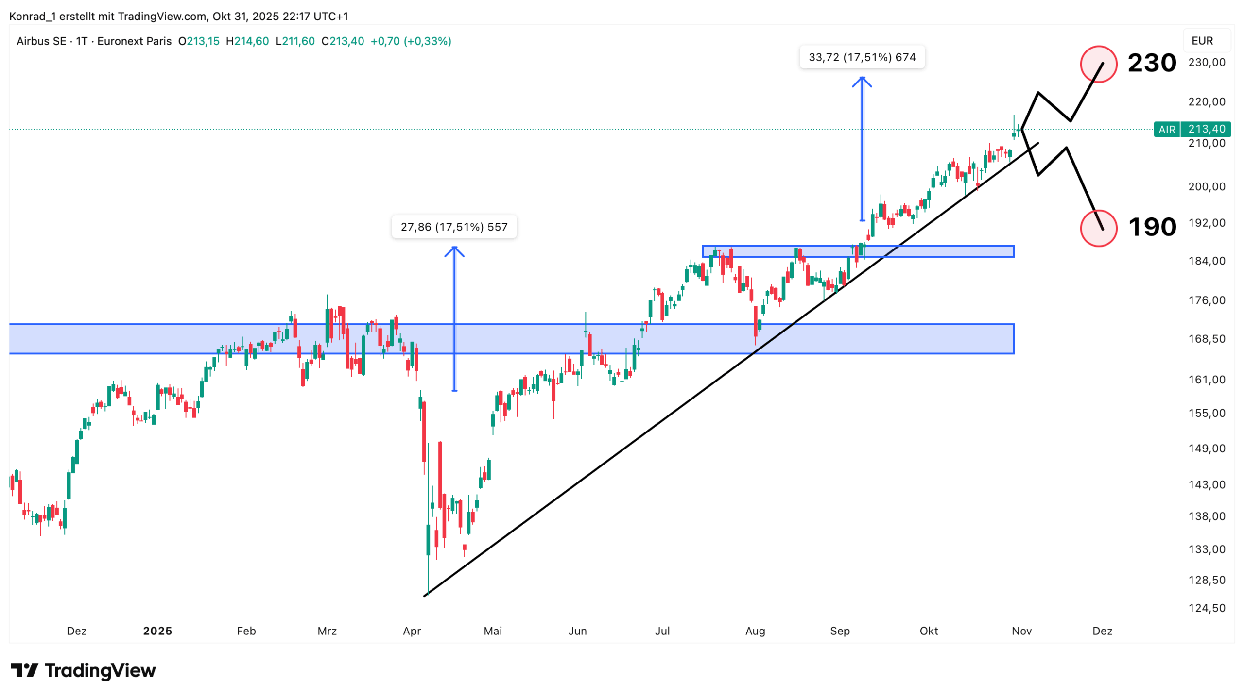 Airbus_prognose Ende November 2025