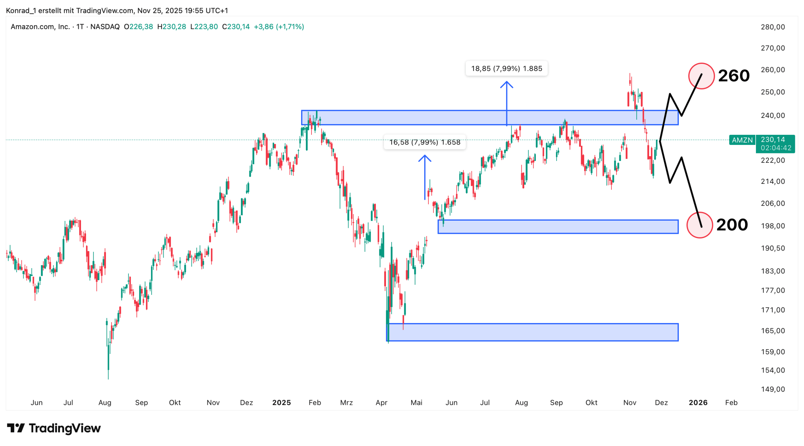 Amazon_Prognose Ende Dezember 2025