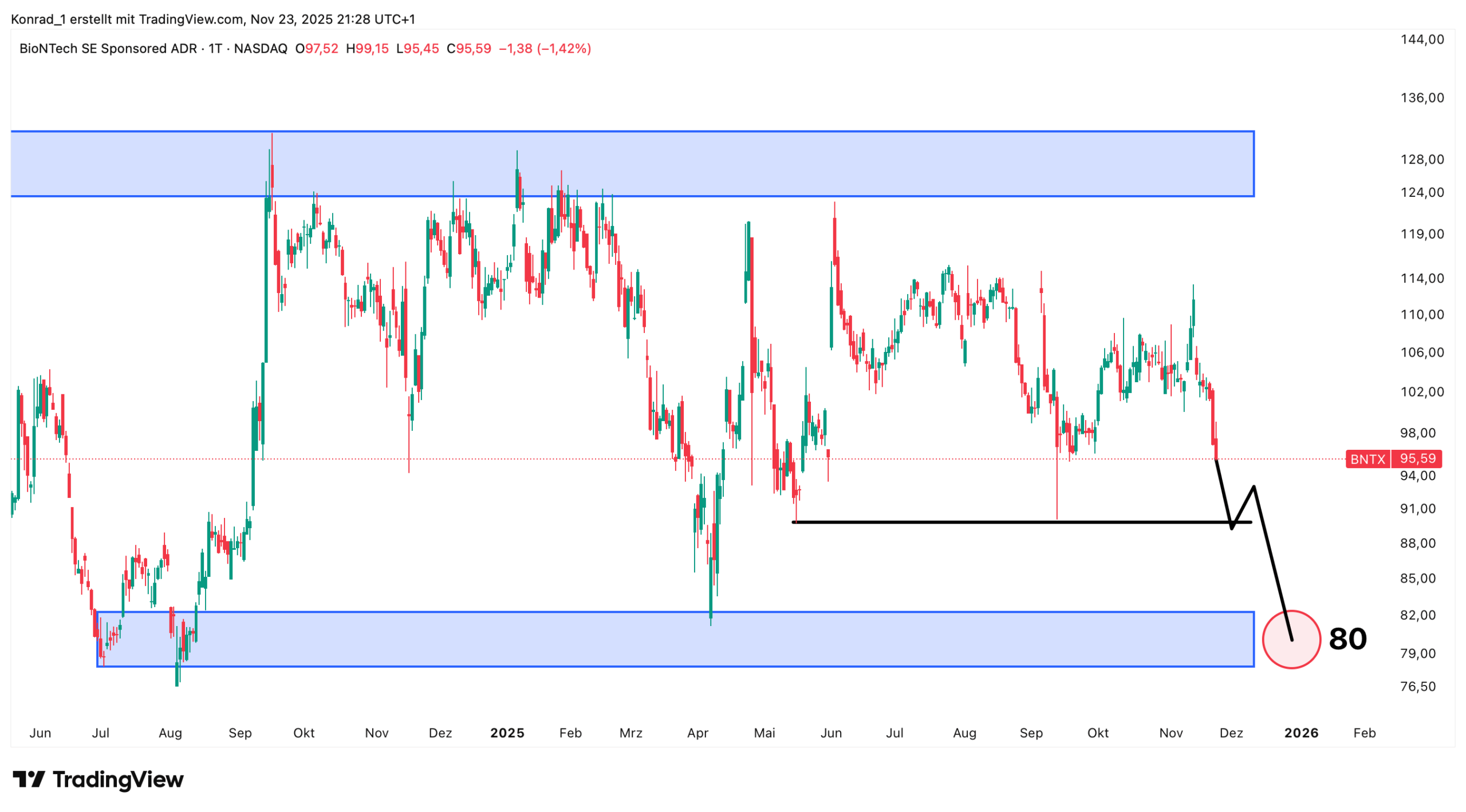 BionTech_Prognose Ende Dezember 2025