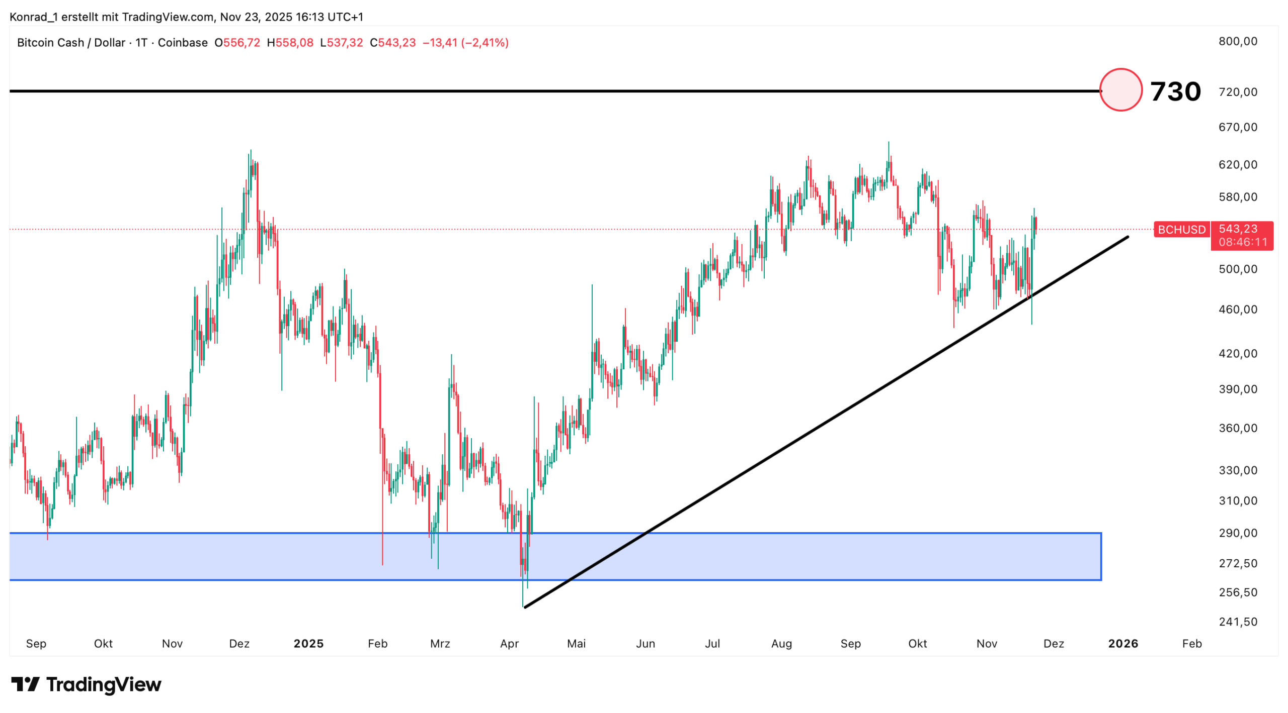 BitcoinCash_Prognose Ende Dezember2025 BitcoinCash_Prognose Ende Dezember2025