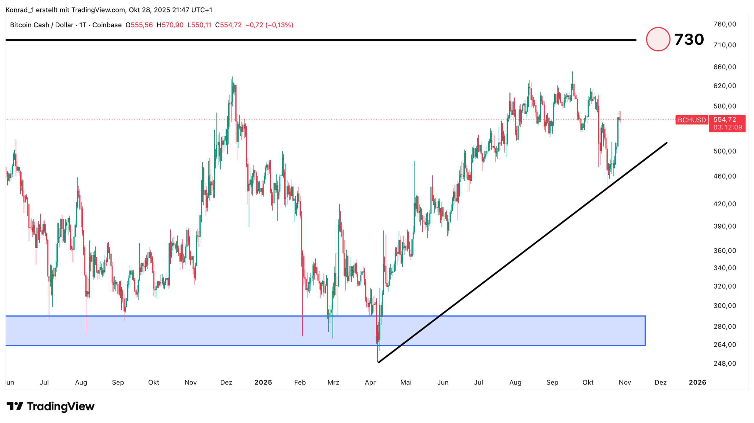 BitcoinCash_prognose Ende November 2025