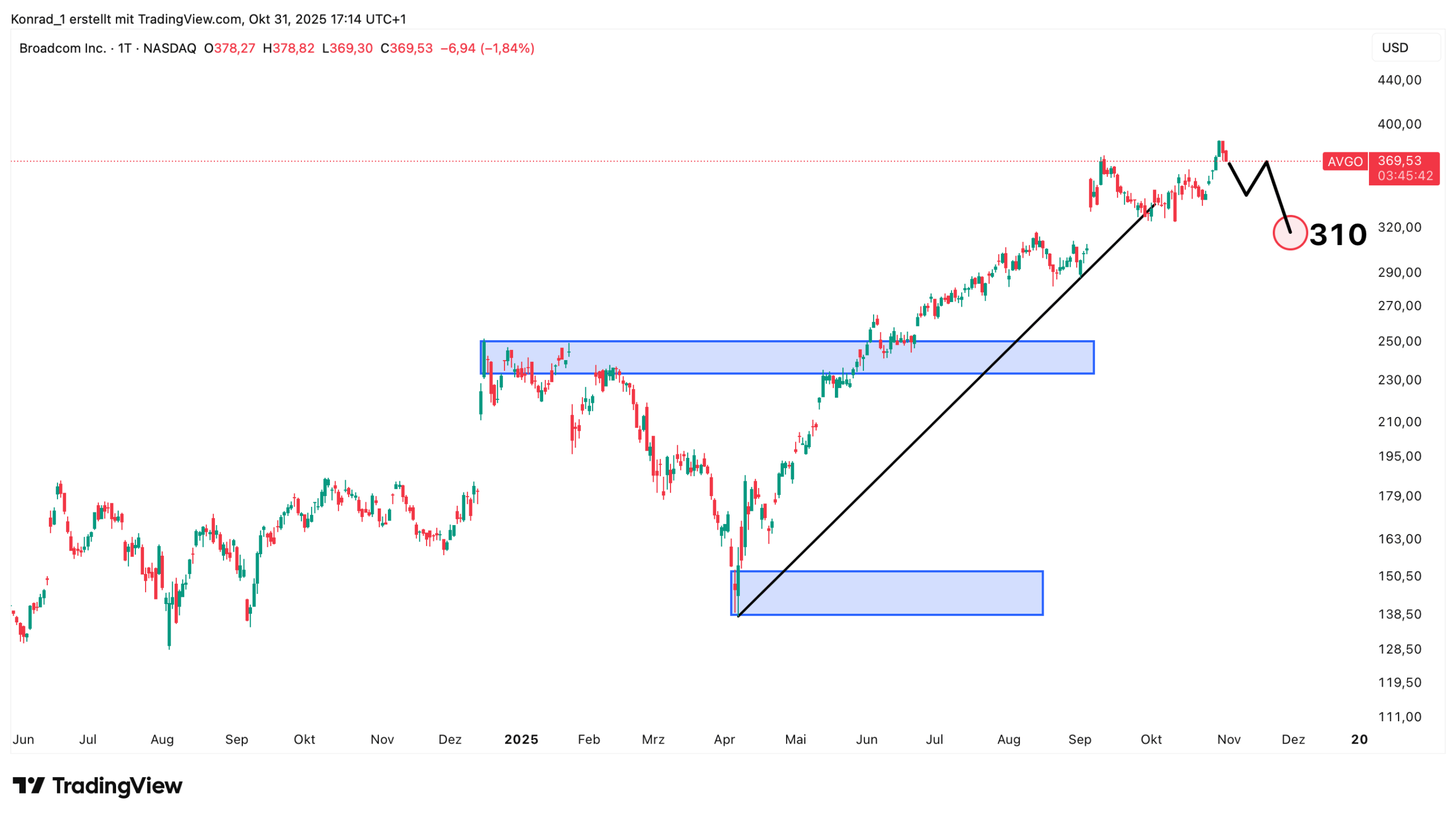 Boradcom_Prognose Ende November 2025 Boradcom_Prognose Ende November 2025