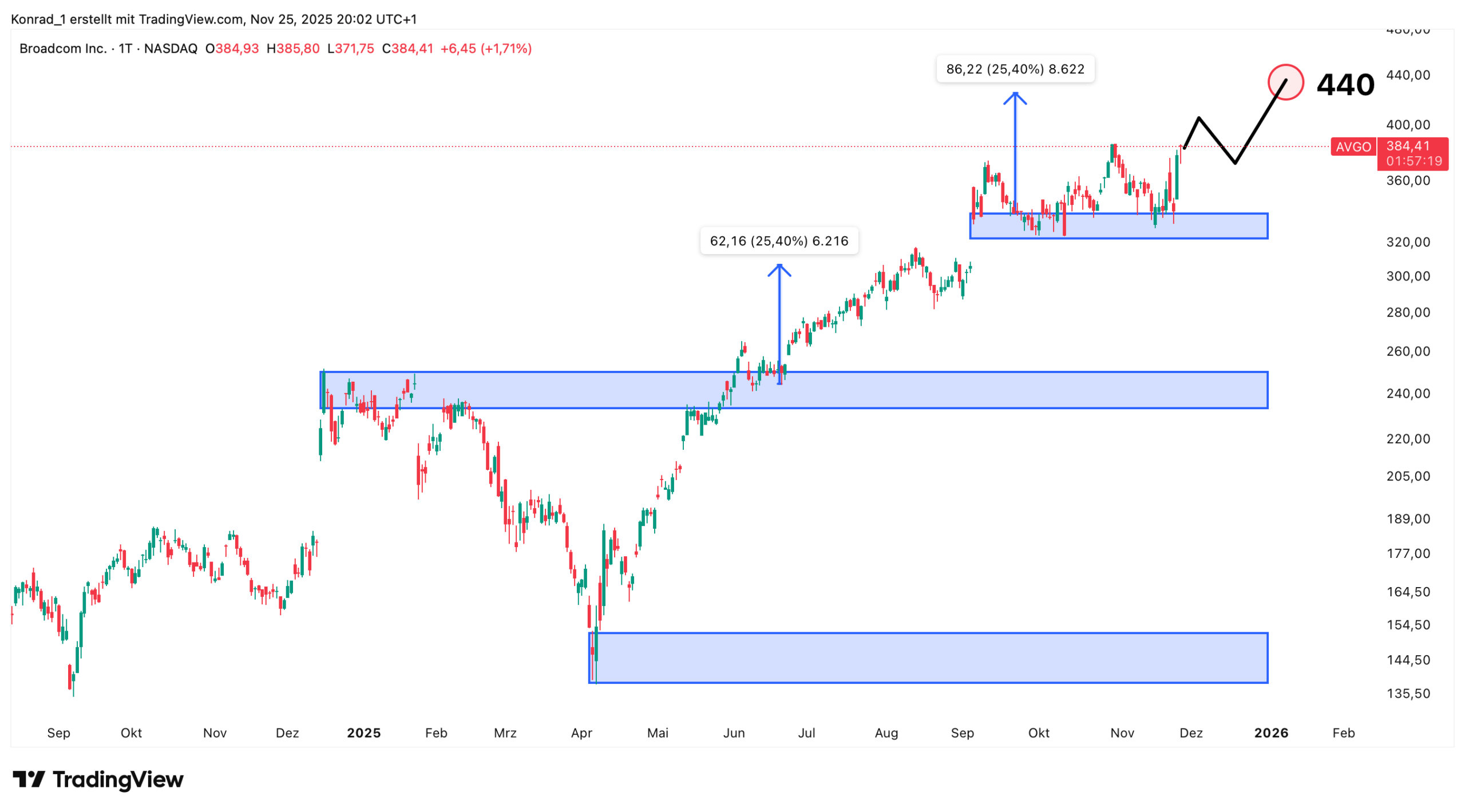 Broadcom_Prognose Ende Dezember 2025 Broadcom_Prognose Ende Dezember 2025