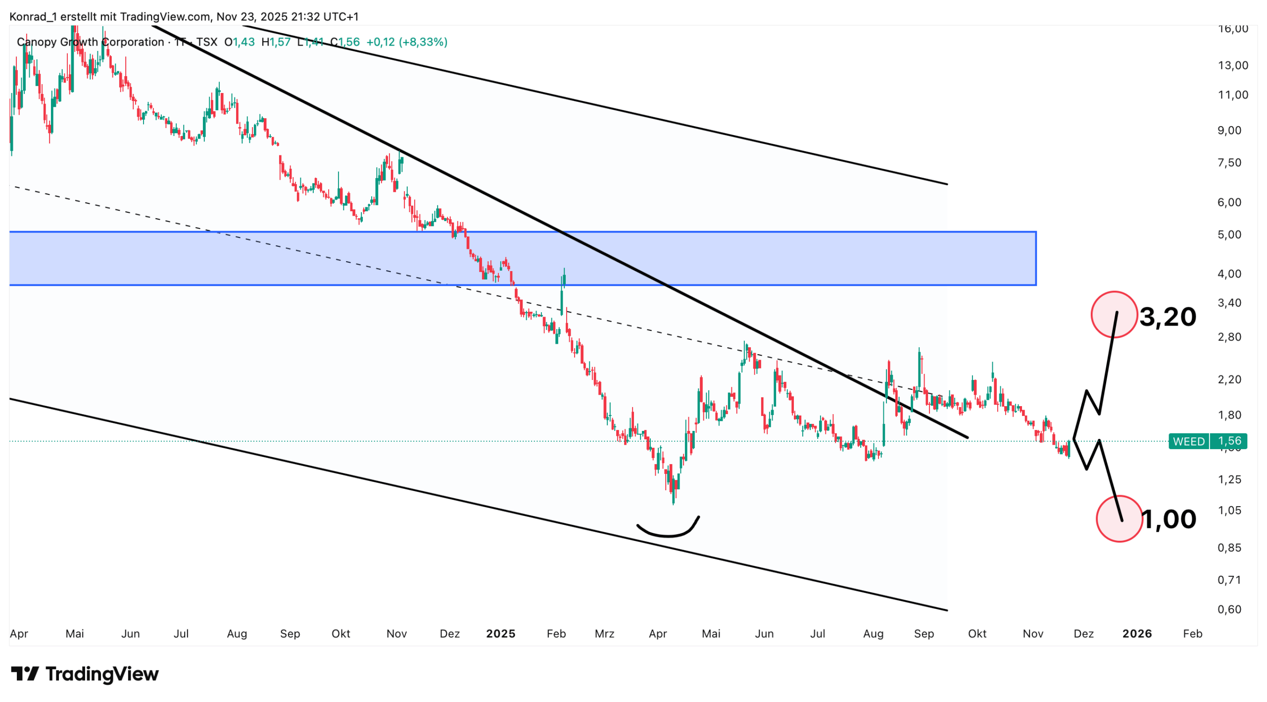 CanopyGrowth_Prognose Ende Dezember 2025