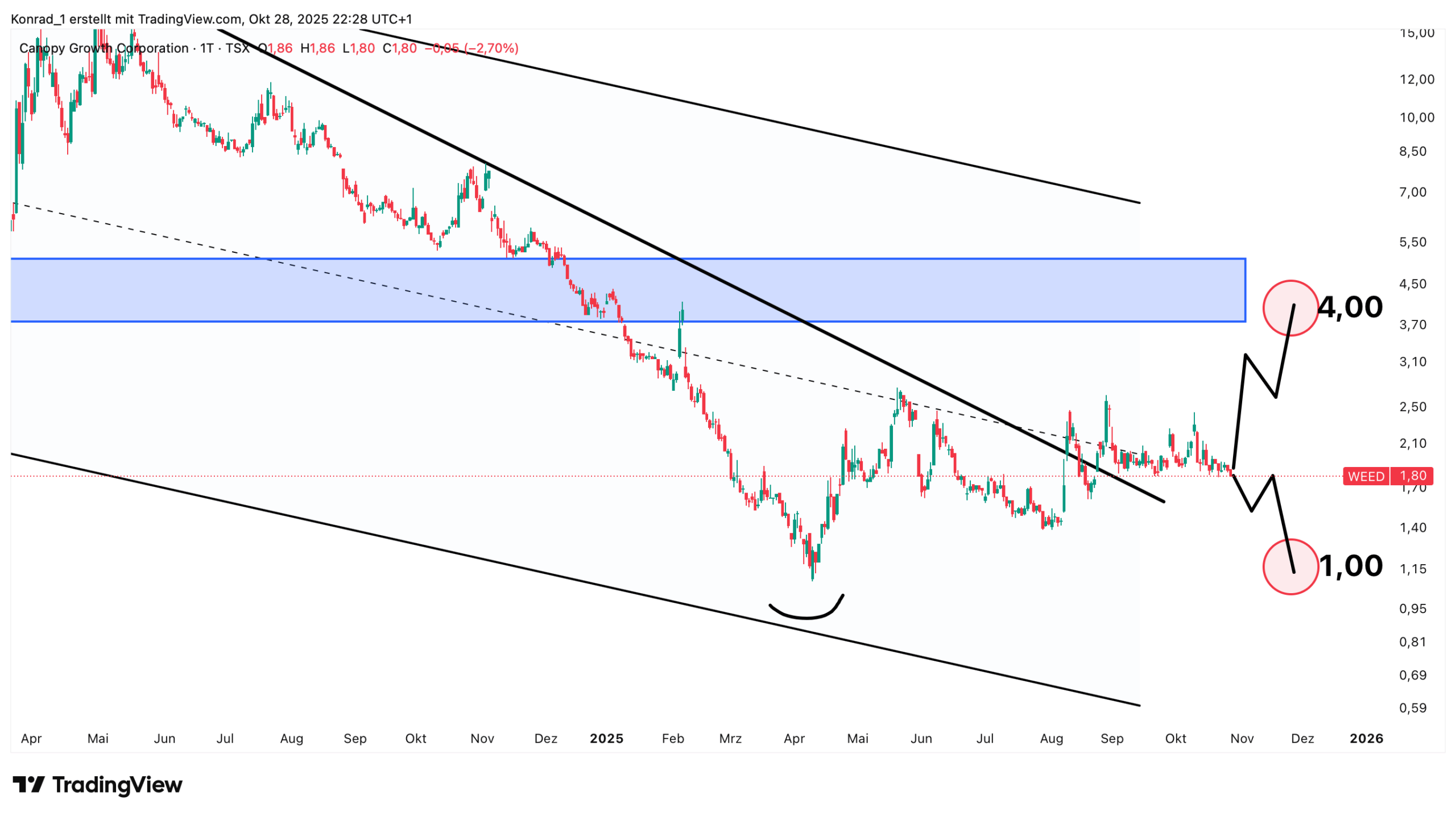 CanopyGrowth_Prognose Ende November 2025 CanopyGrowth_Prognose Ende November 2025