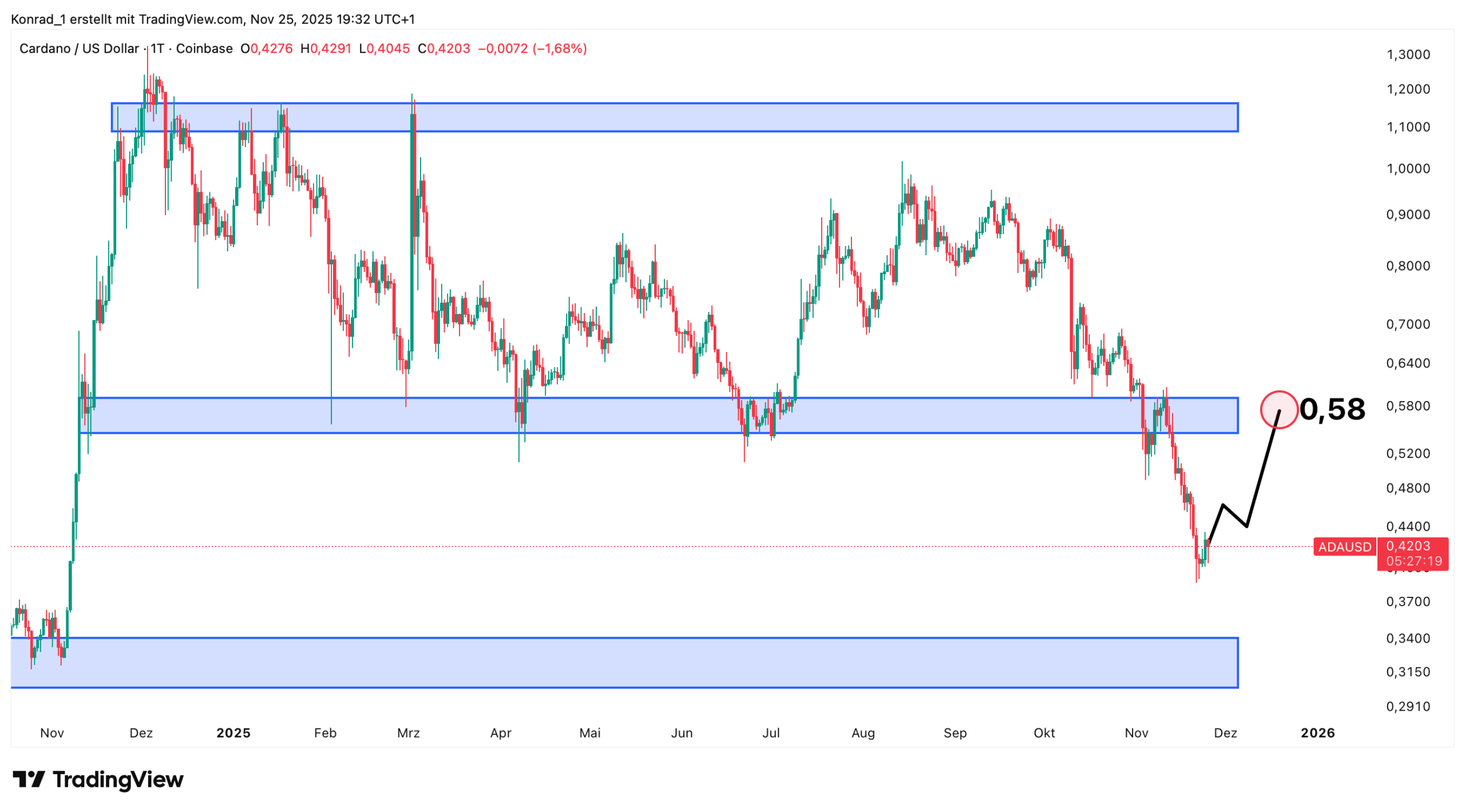 Cardano_Prognose Ende Dezember 2025