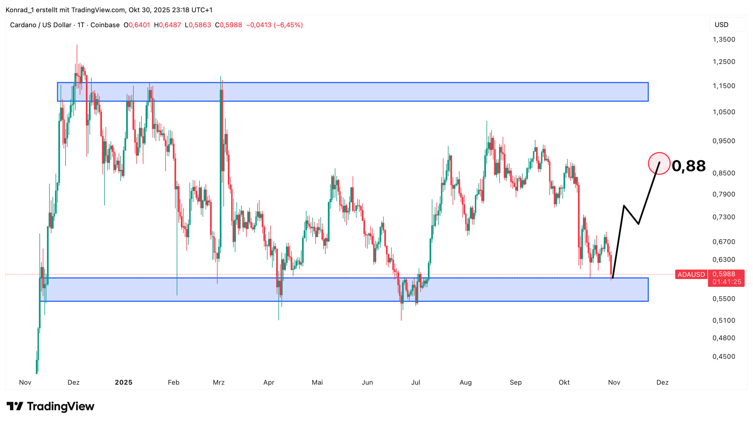 Cardano_Prognose Ende November 2025 Cardano_Prognose Ende November 2025