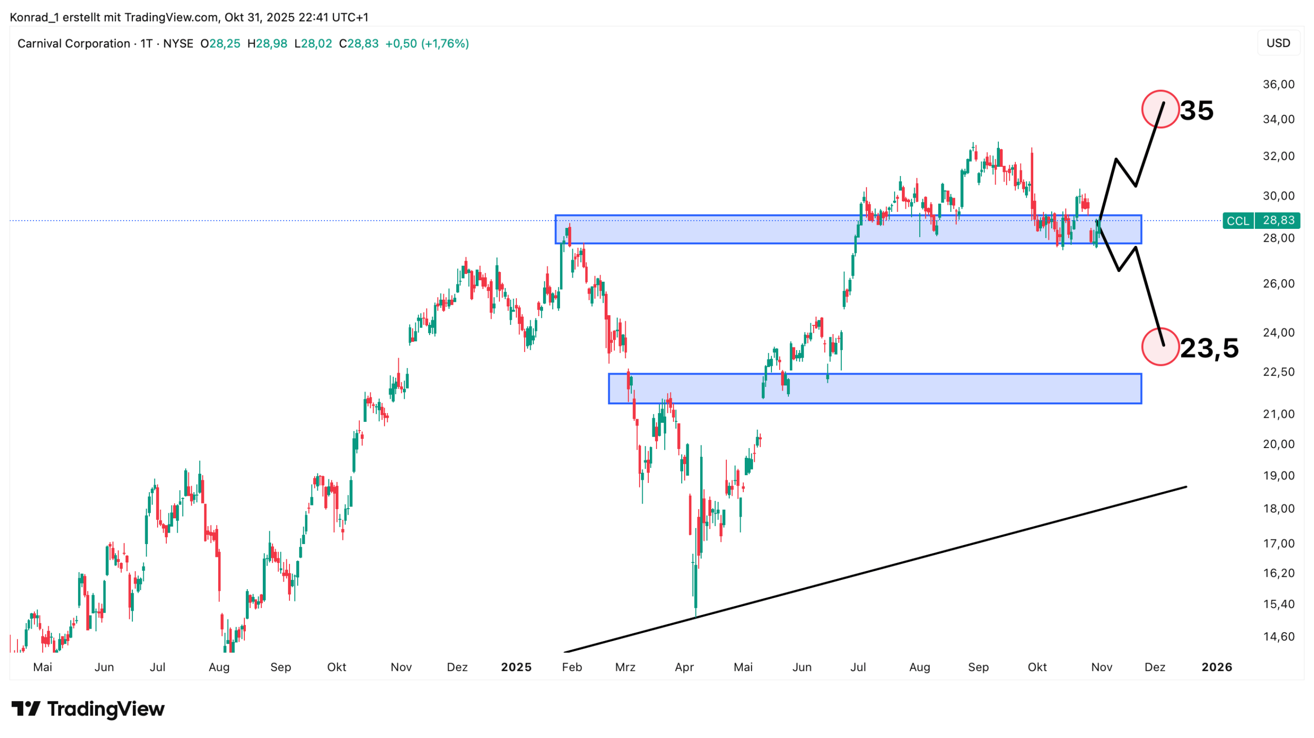 CarnivalCoperation_prognose Ende november 2025