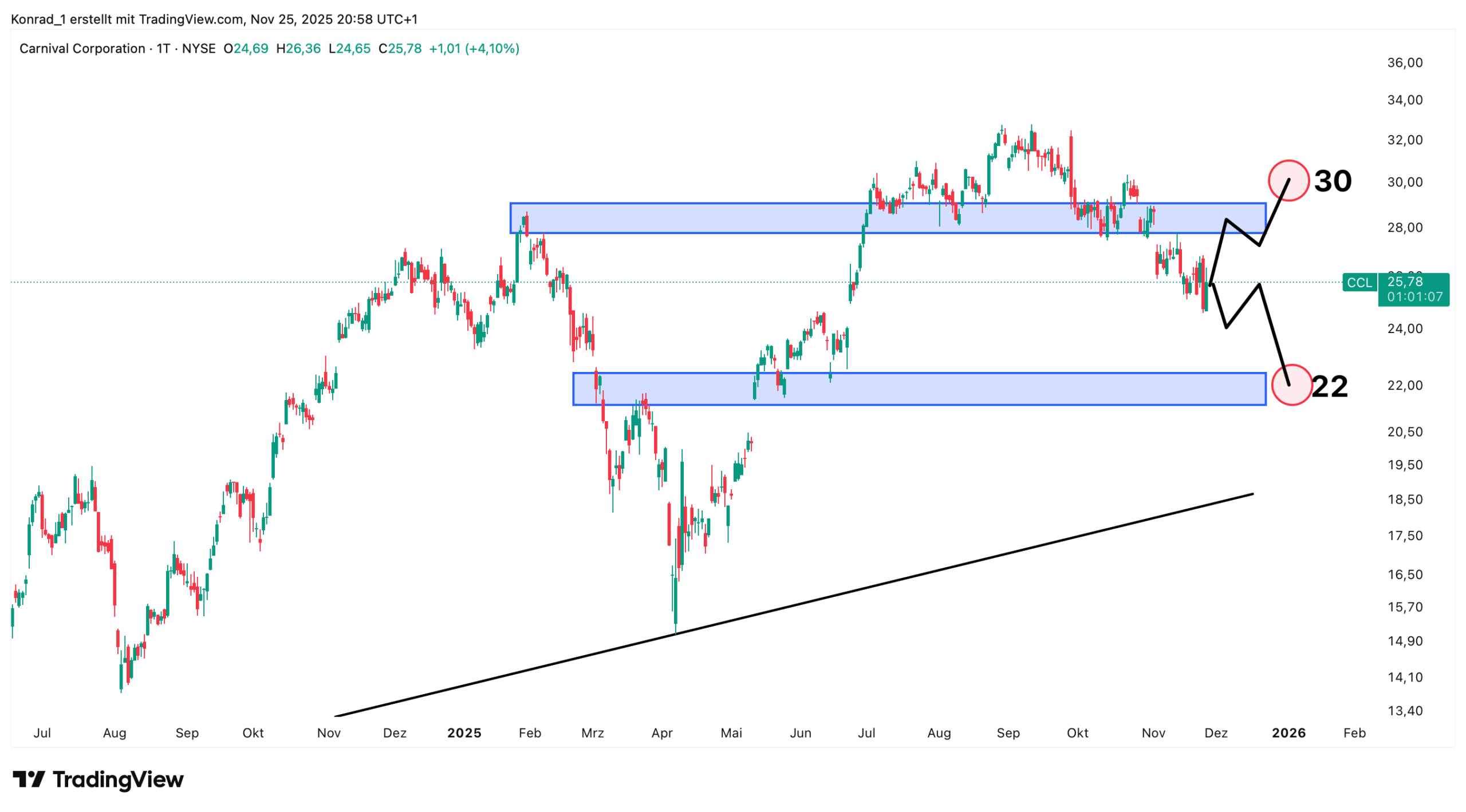 CarnivalCotporation_Prognose Ende Dezember 2025 CarnivalCotporation_Prognose Ende Dezember 2025