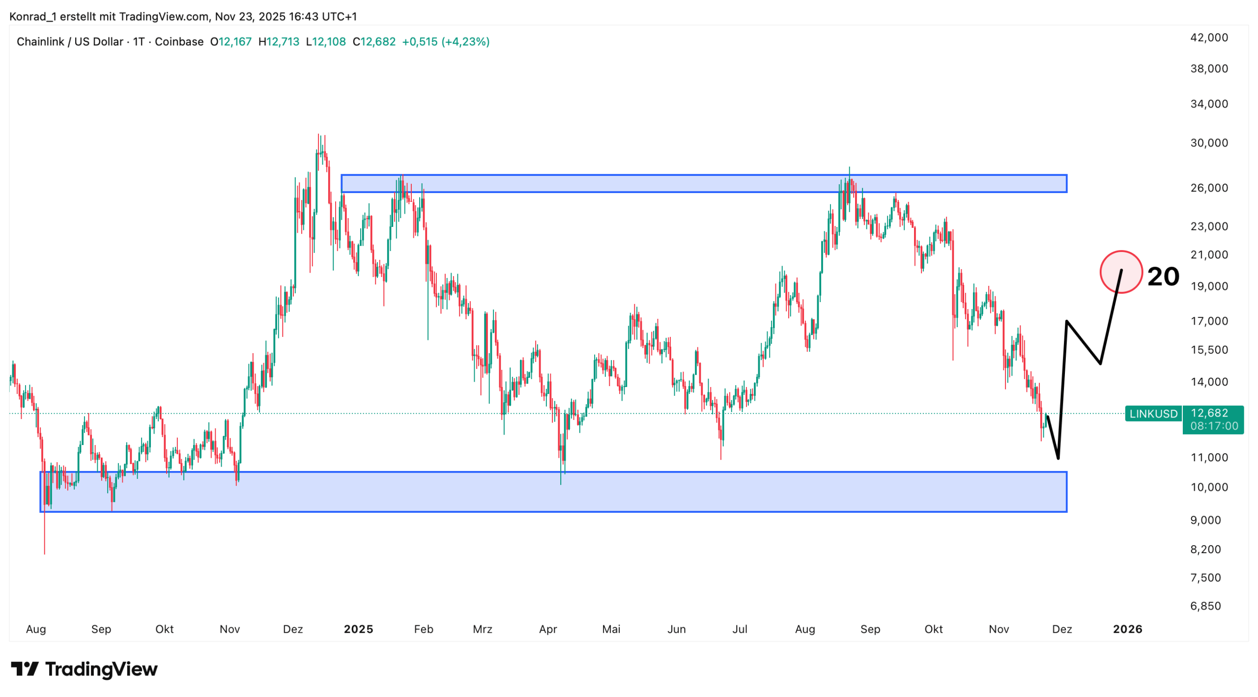 Chainlink_Prognose Ende Dezember 2025