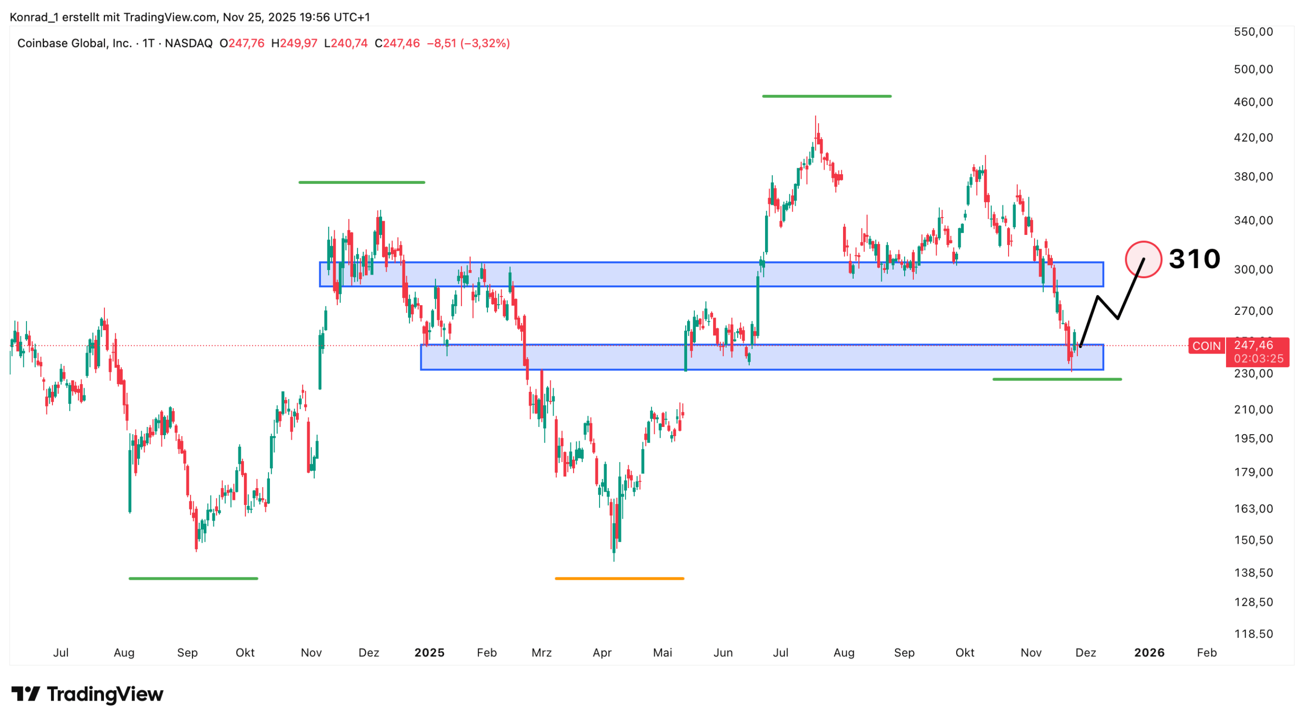 Coinbase_Prognose Ende Dezember 2025