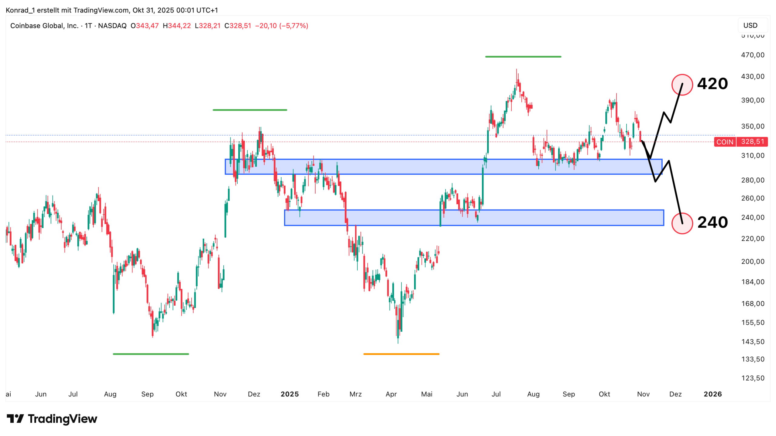 Coinbase_prognose Ende November 2025 Coinbase_prognose Ende November 2025