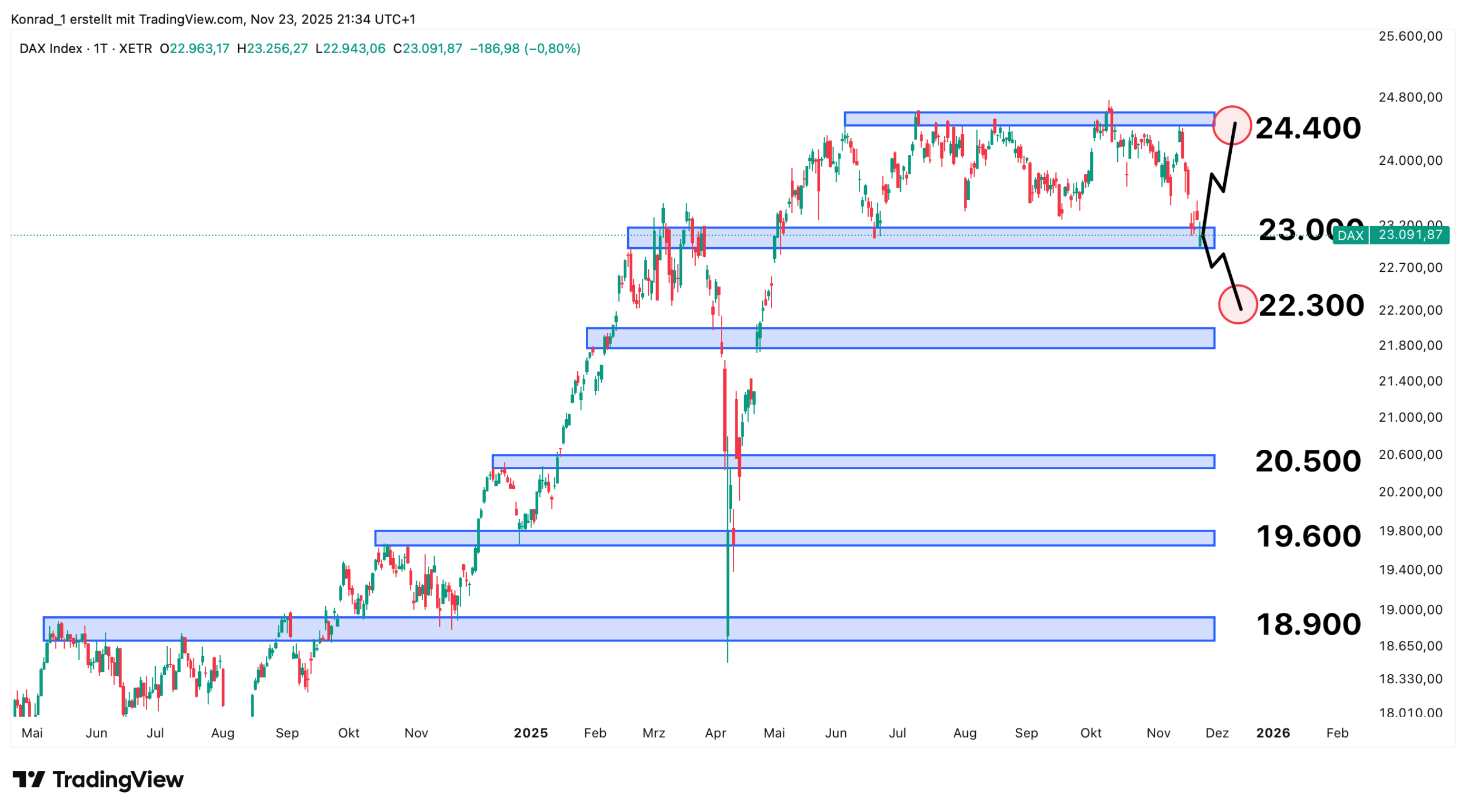 DAX_Prognose Ende Dezember 2025 DAX_Prognose Ende Dezember 2025