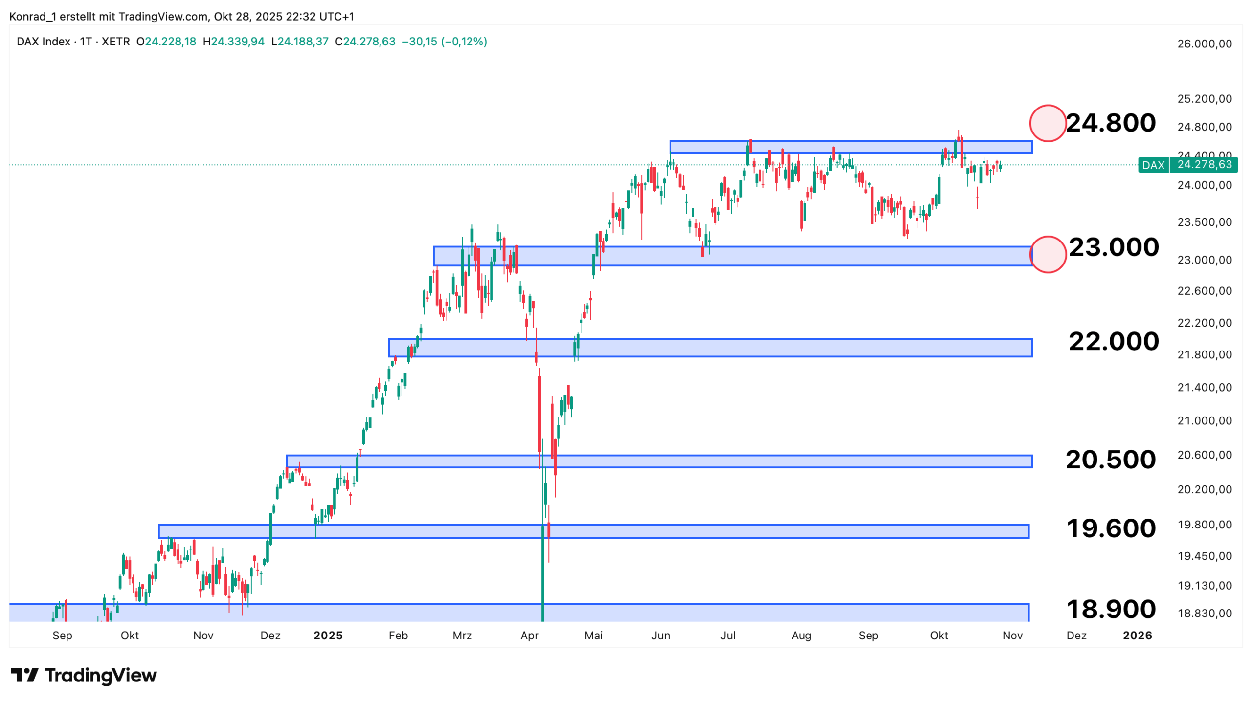 DAX_Prognose Ende November 2025