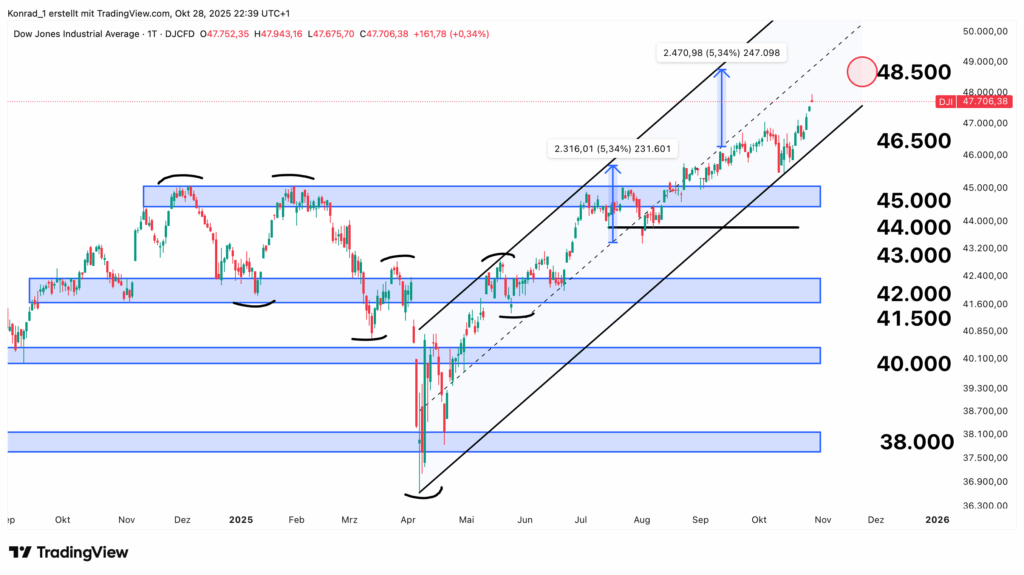 DOWJONES_Prognose Ende November 2025 DOWJONES_Prognose Ende November 2025