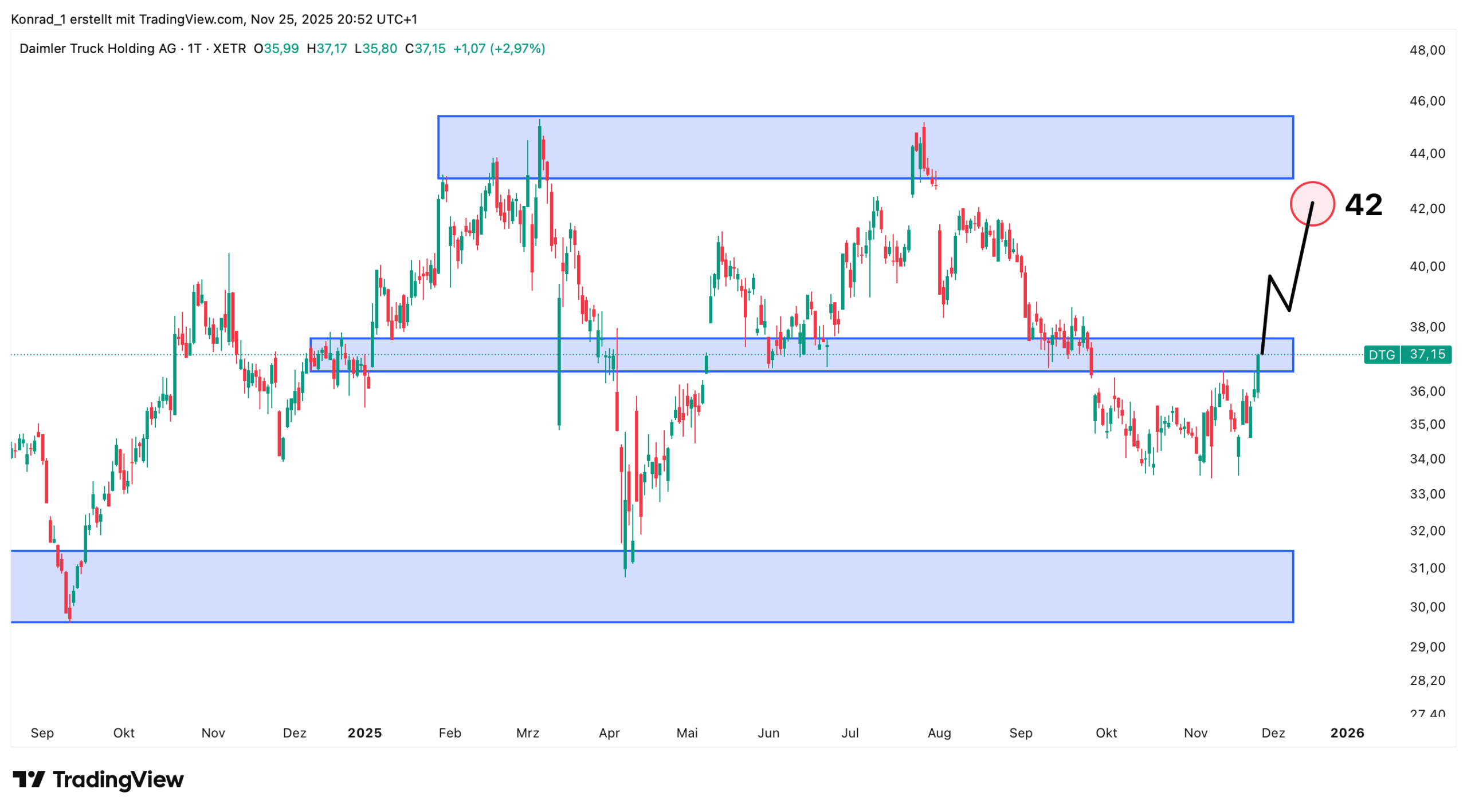DaimlerTruck_Prognose Ende Dezember 2025 DaimlerTruck_Prognose Ende Dezember 2025