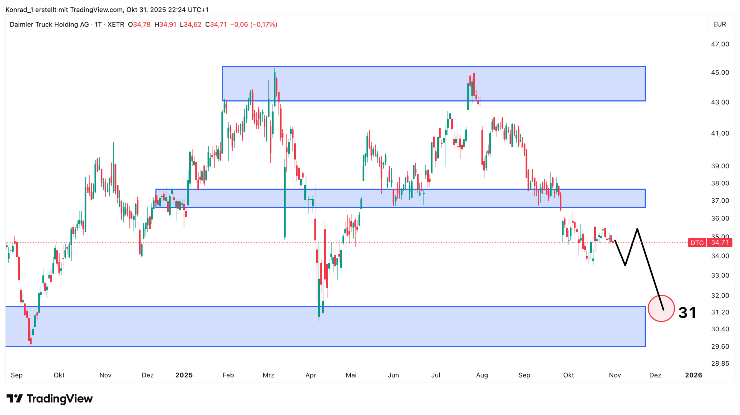 DaimlerTruck_Prognose Ende November 2025 DaimlerTruck_Prognose Ende November 2025