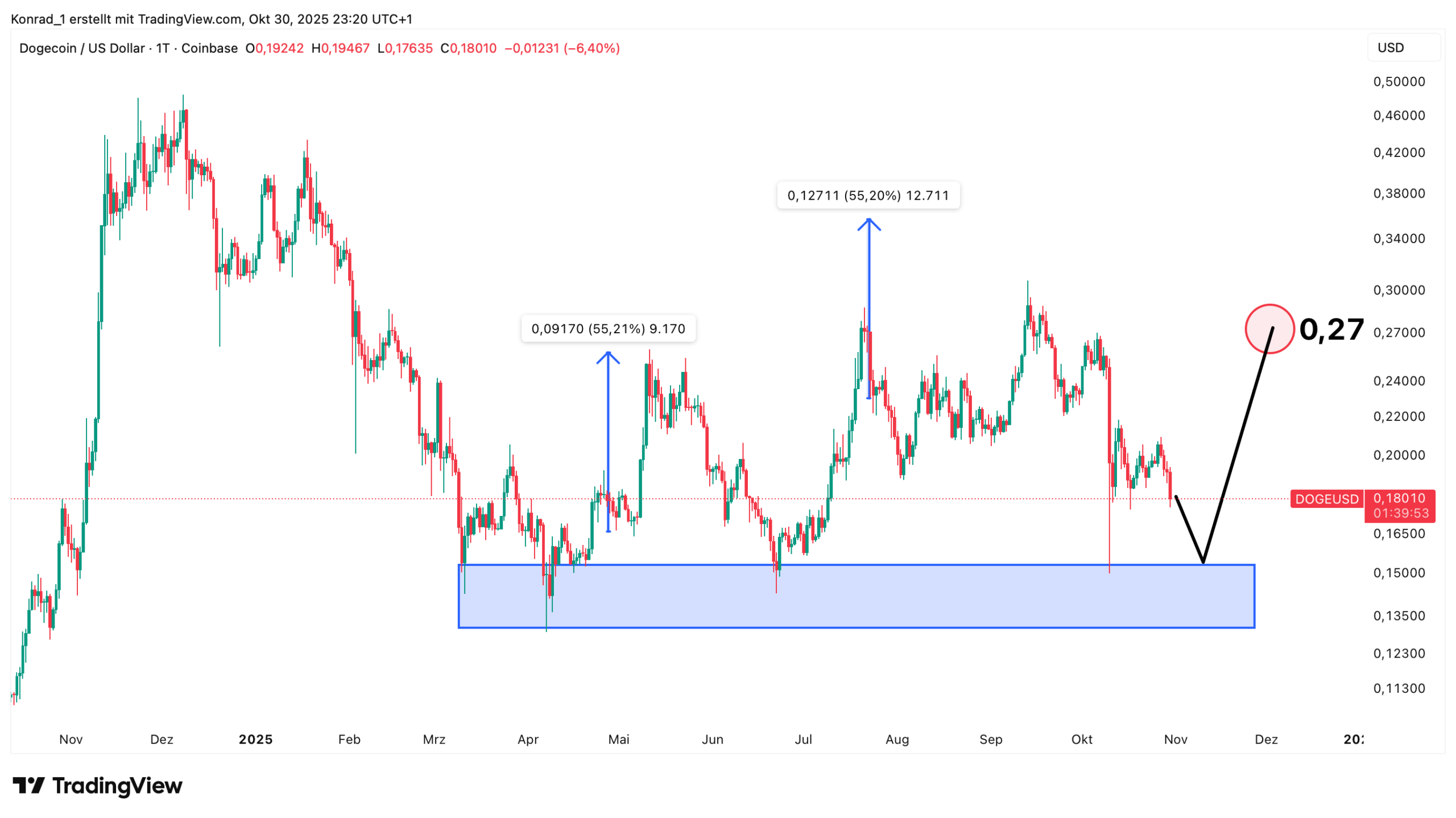 Dogecoin_prognose Ende November 2025