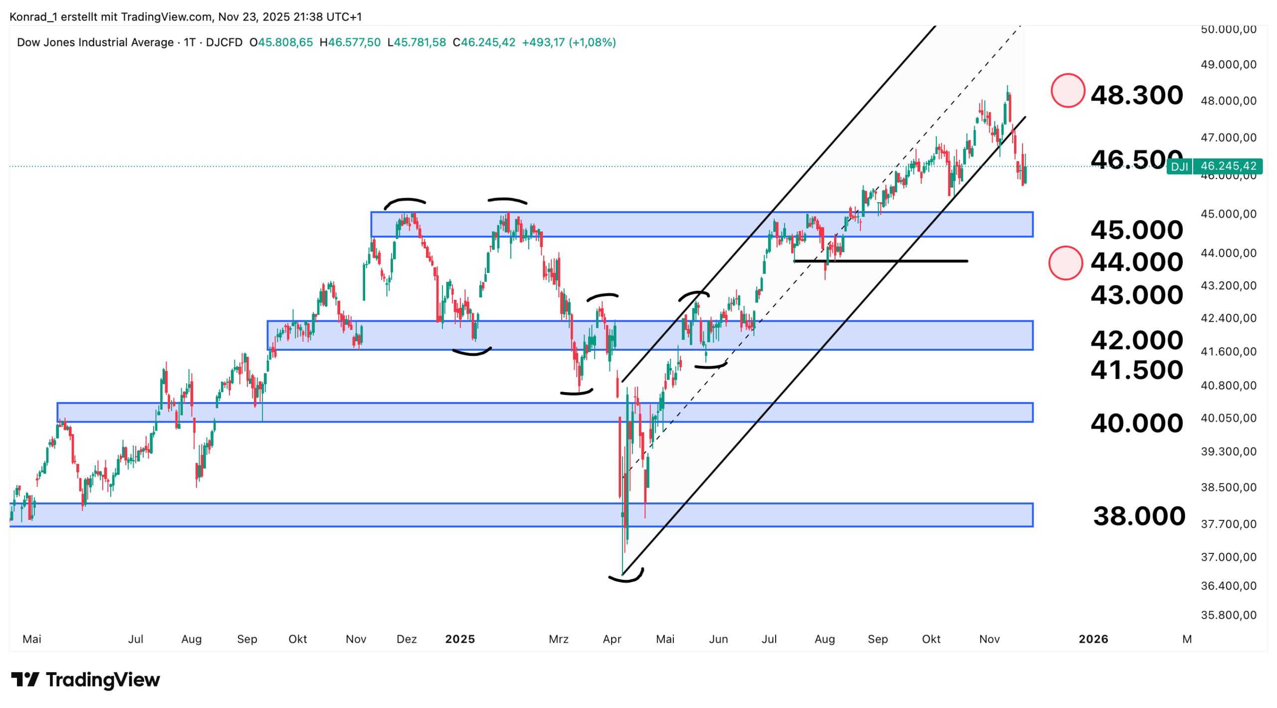 DowJones_Prognose Ende Dezember 2025