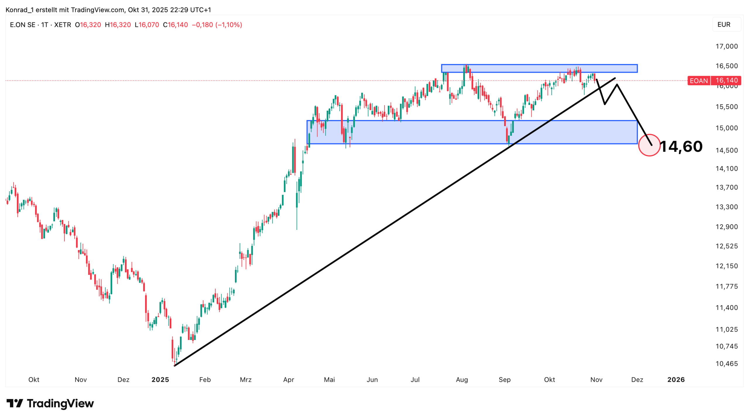 E.ON_Prognose Ende November 2025