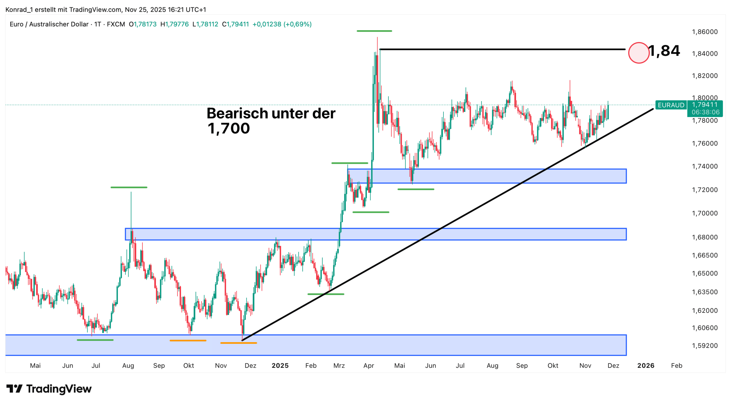 EUR:AUD_Prognose Ende Dezember