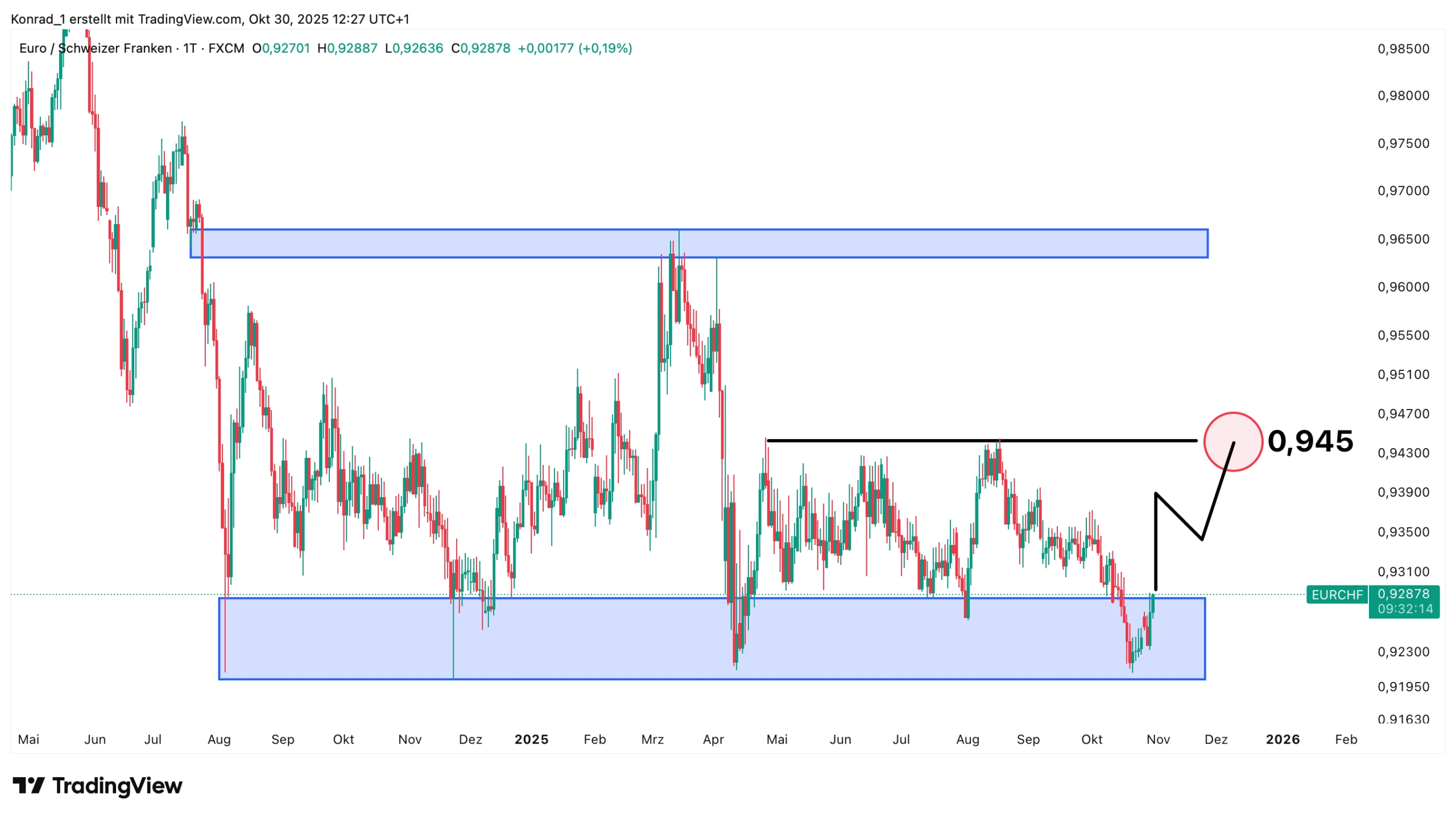 EUR:CHF_Prognose Ende November 2025 EUR:CHF_Prognose Ende November 2025