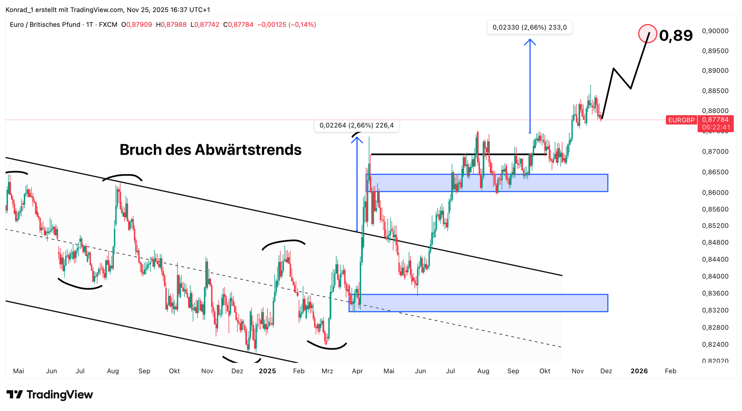 EUR:GBP_Prognose Ende Dezmber 2025