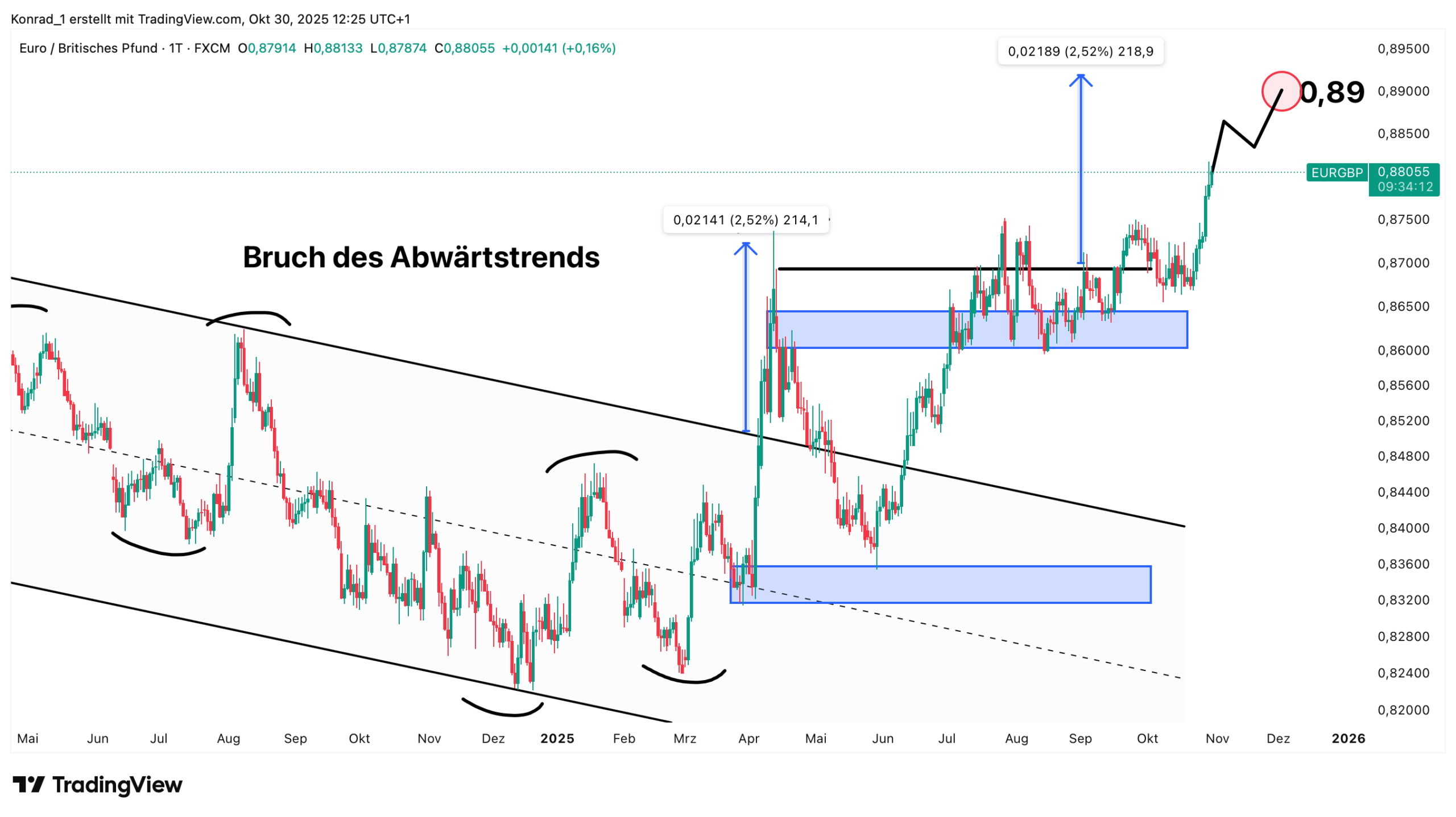EUR:GBP_Prognose Ende November 2025