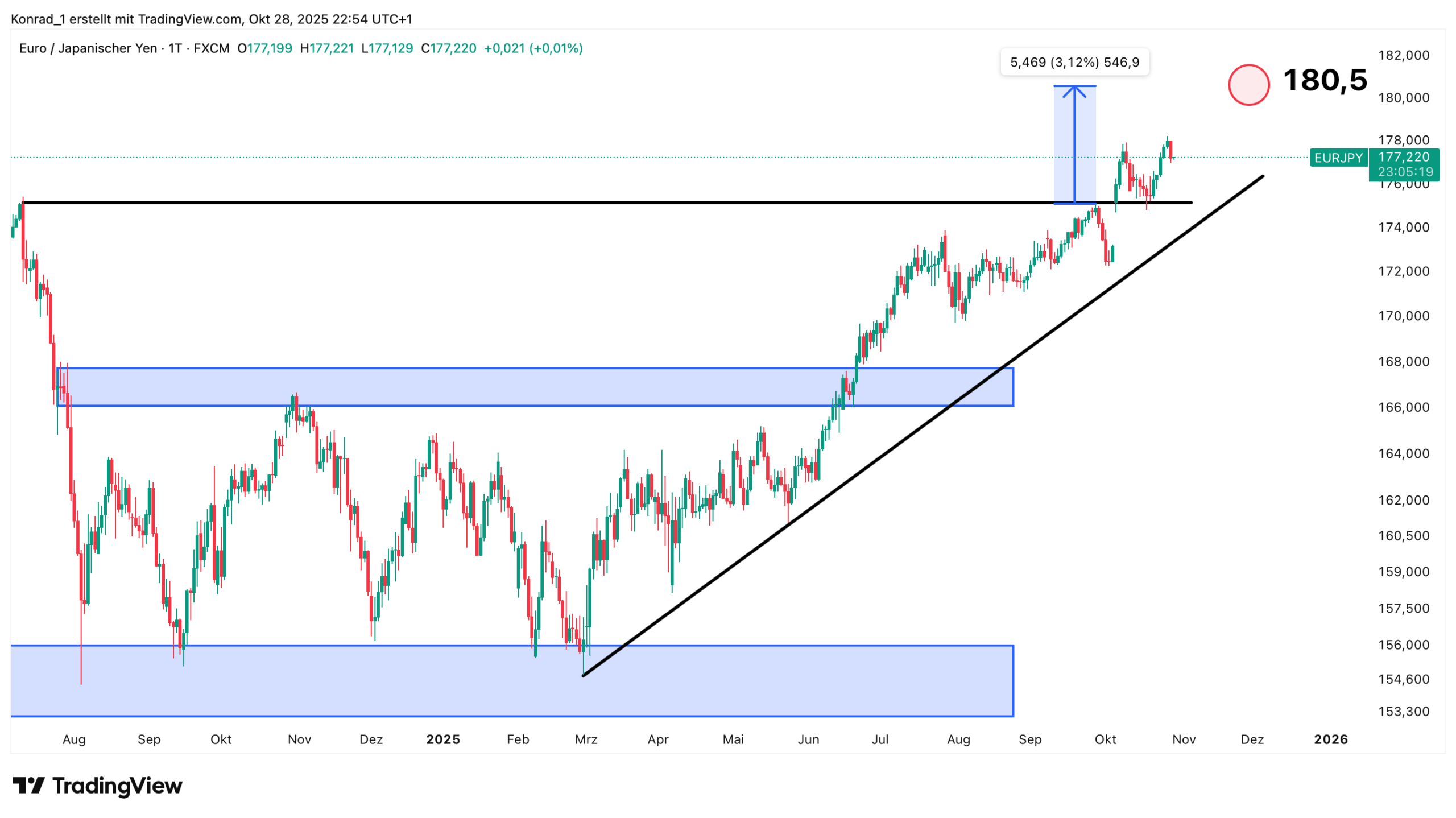 EUR:JPY Prognose Ende November 2025