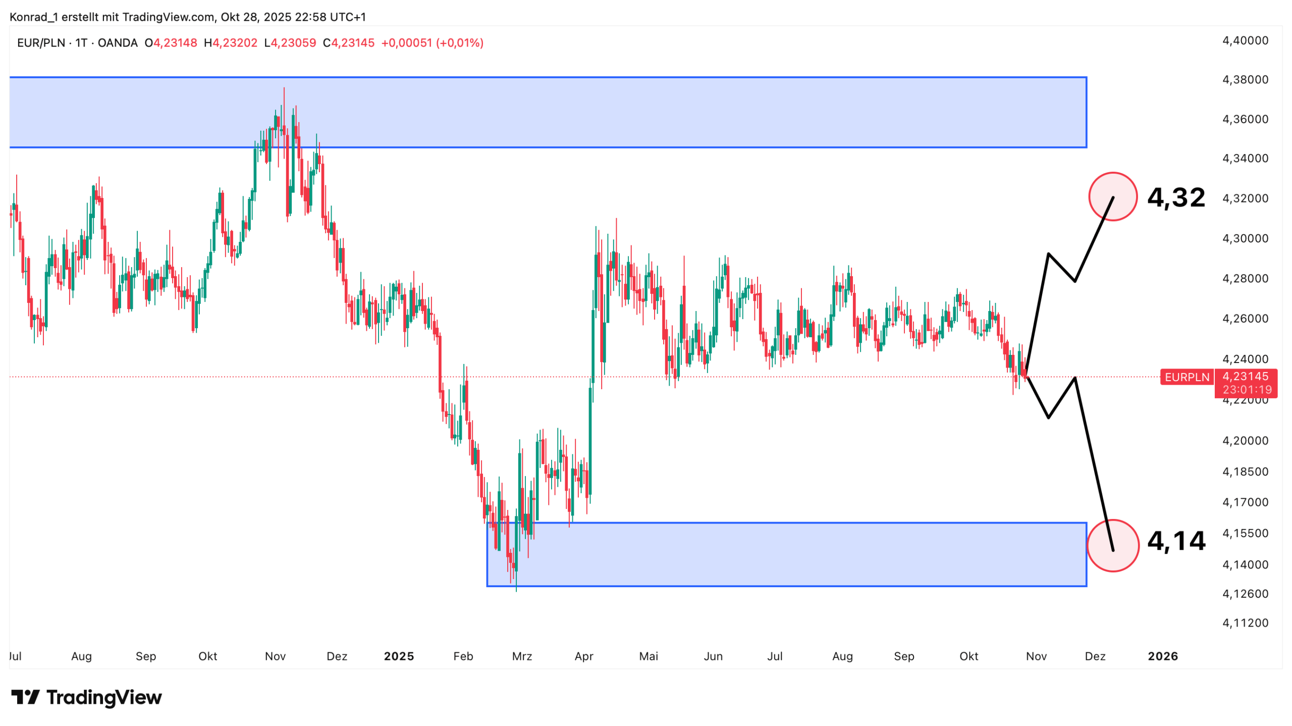 EUR:PLN_Prognose Ende November 2025 EUR:PLN_Prognose Ende November 2025
