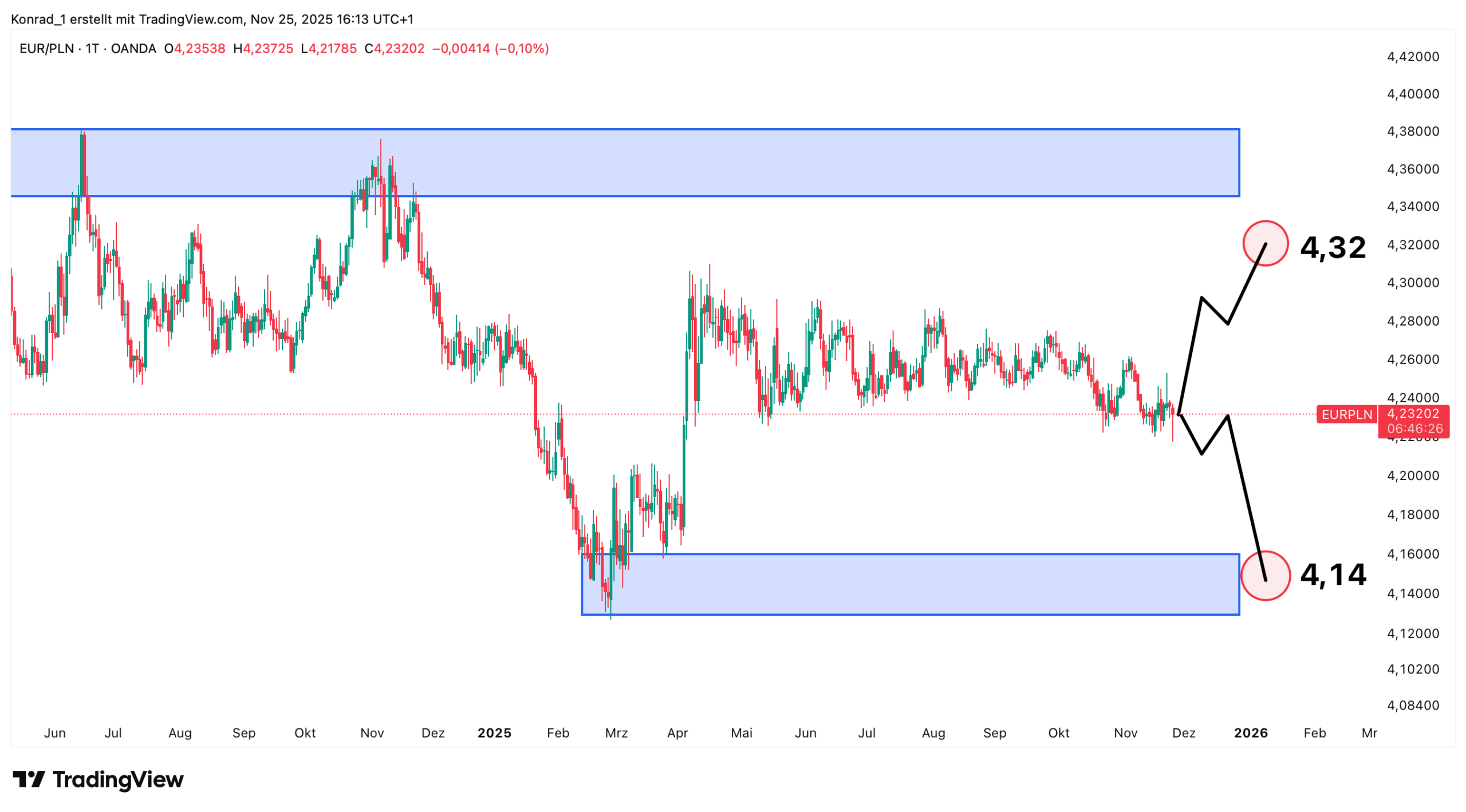 EUR:PLN_prognose Ende Dezember 2025