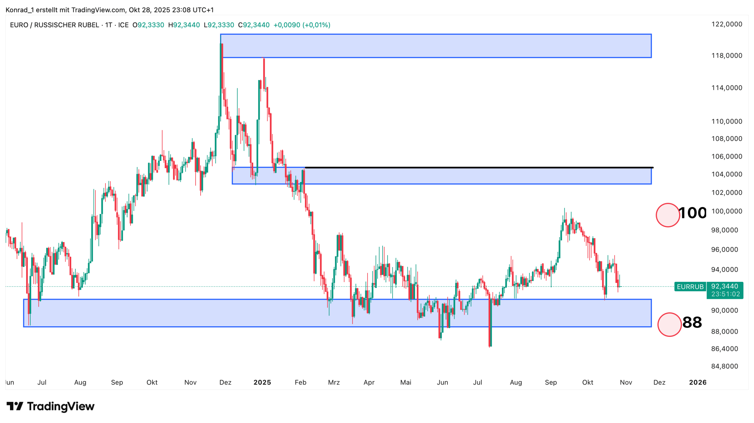 EUR:RUB_Prognose Ende November 2025