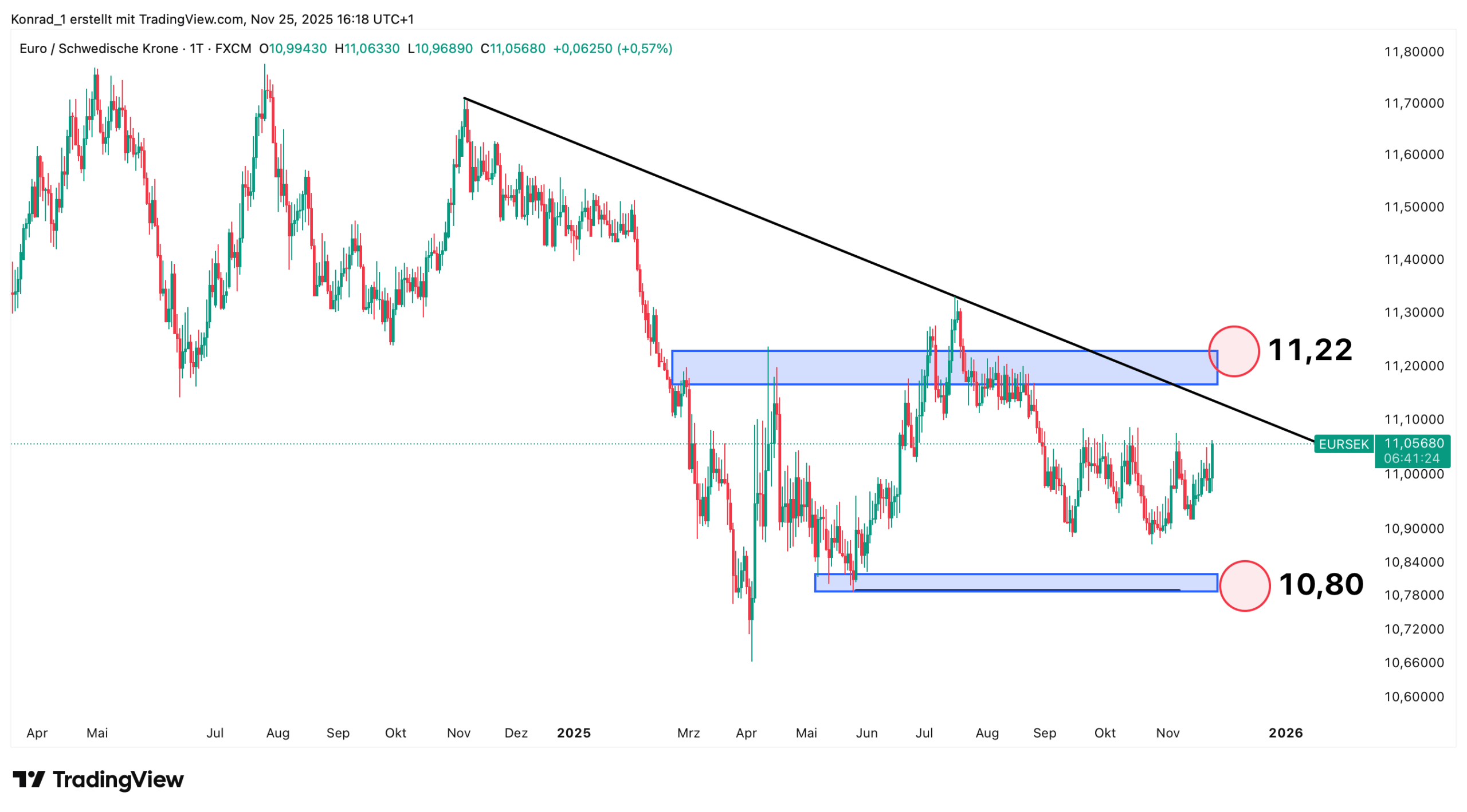 EUR:SEK_Prognose Ende Dezemeber 2025 EUR:SEK_Prognose Ende Dezemeber 2025