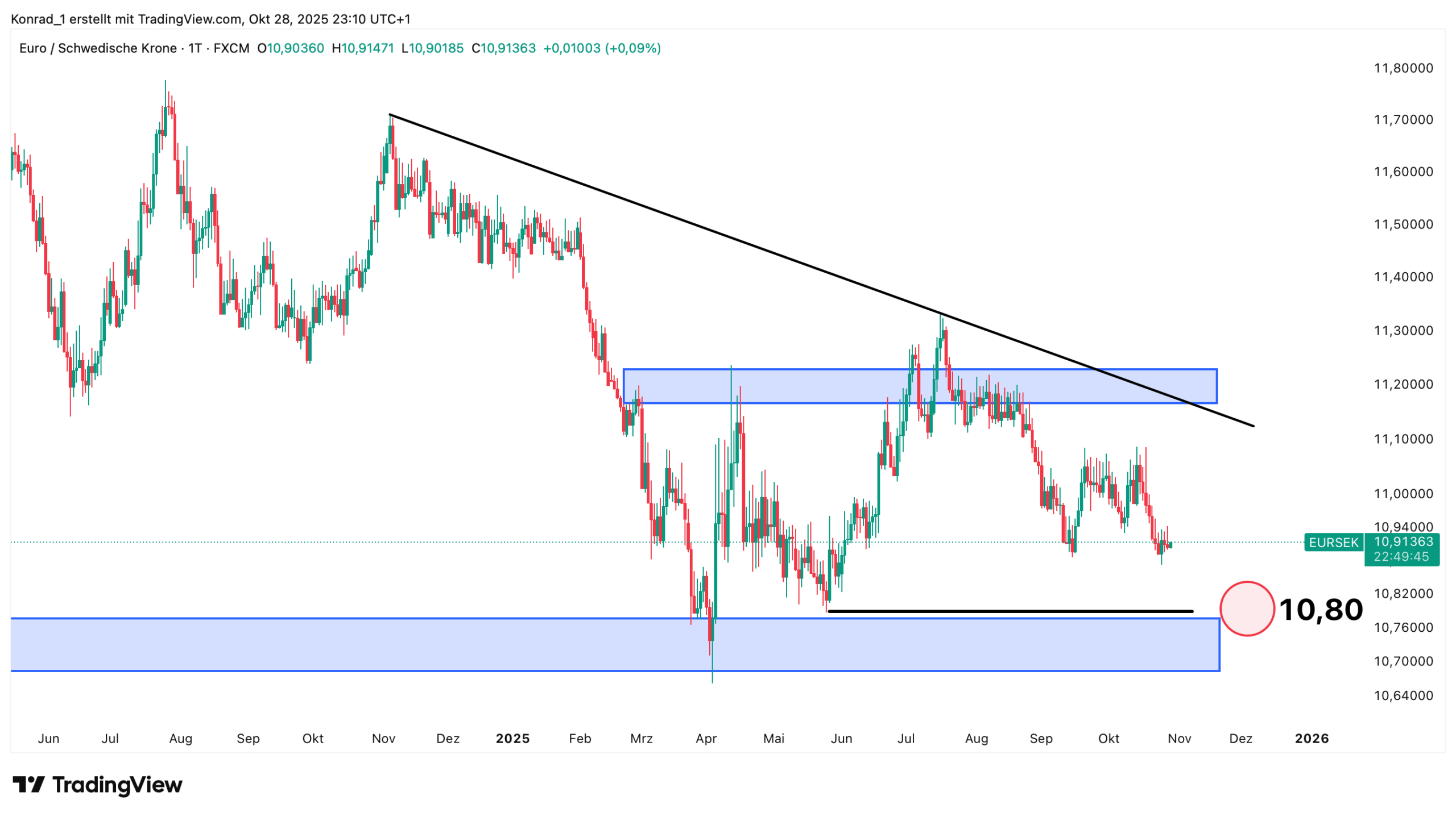 EUR:SEK_Prognose Ende November 2025 EUR:SEK_Prognose Ende November 2025