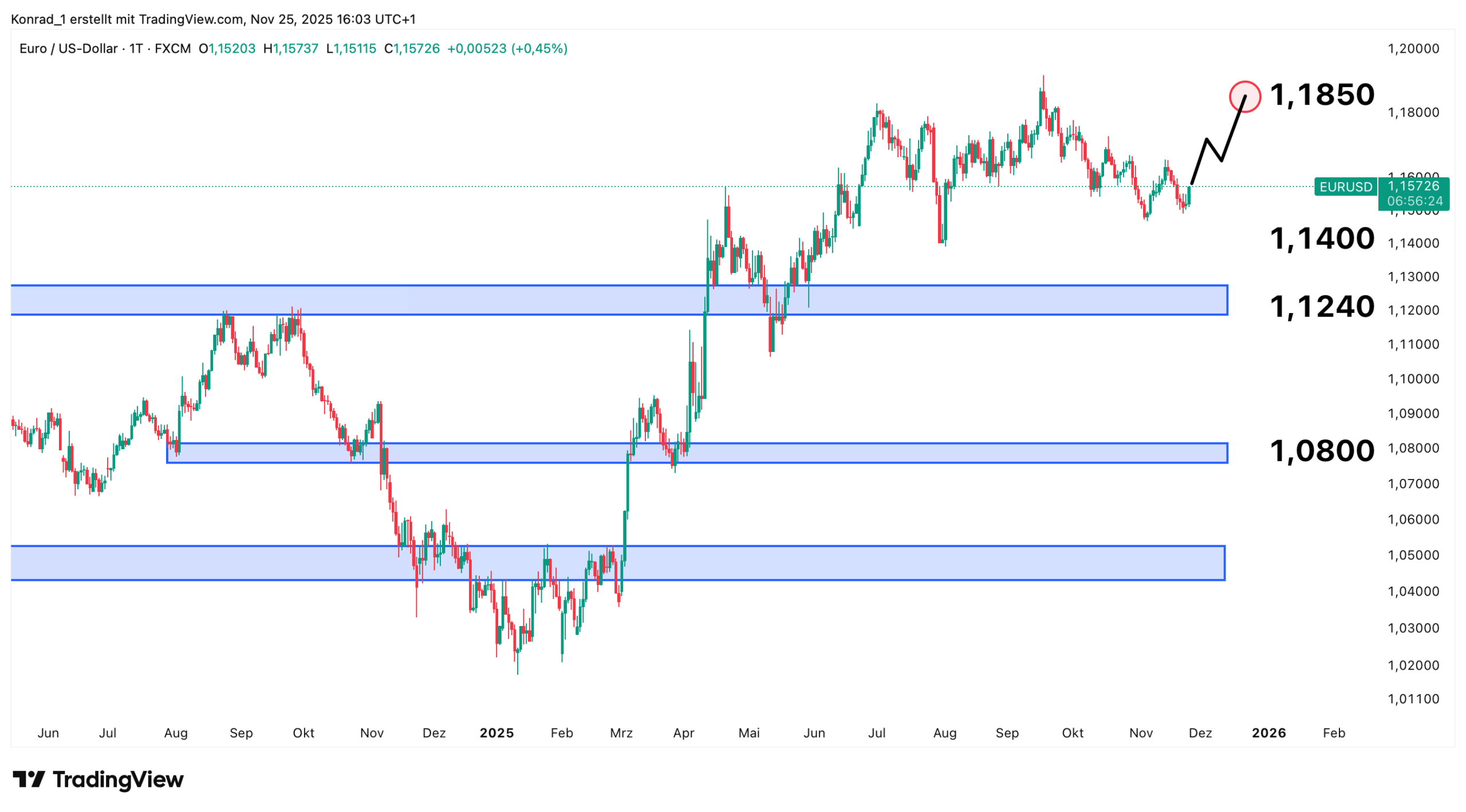 EUR:USD_Prognose Ende Dezember 2025