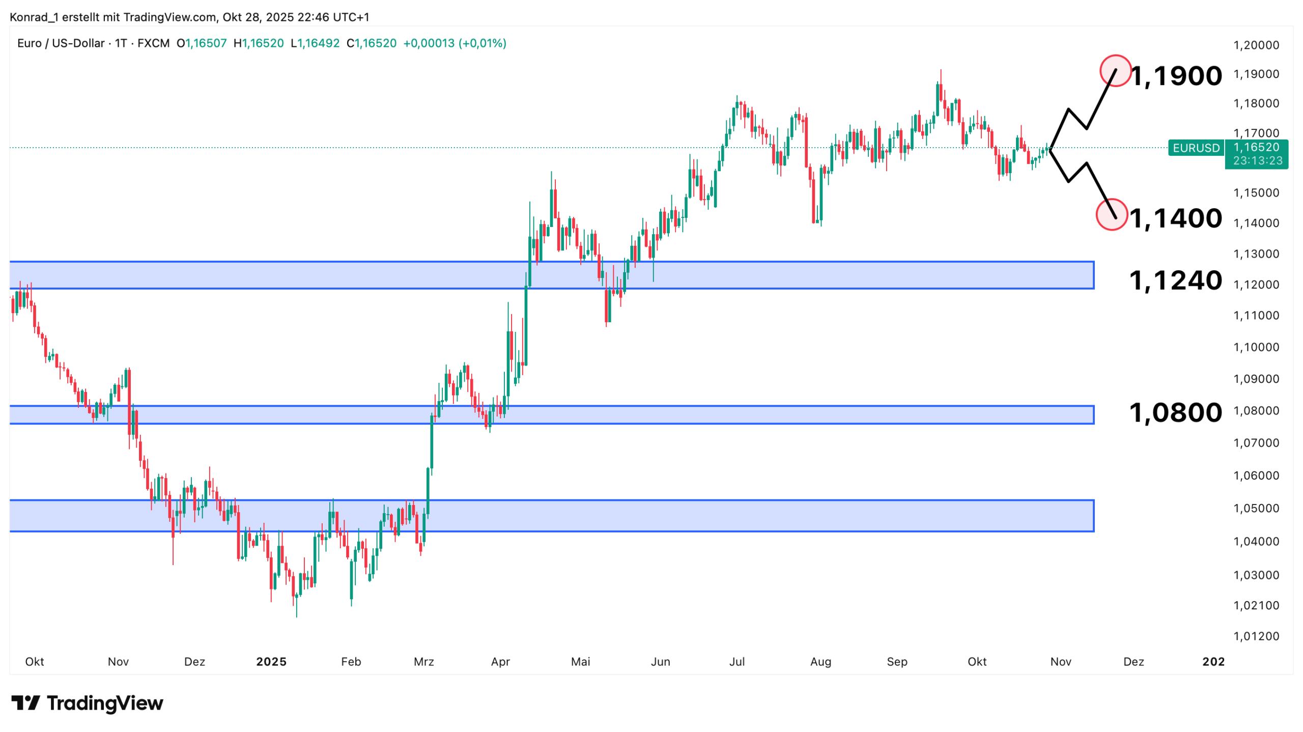 EUR:USD_Prognose Ende November 2025 EUR:USD_Prognose Ende November 2025