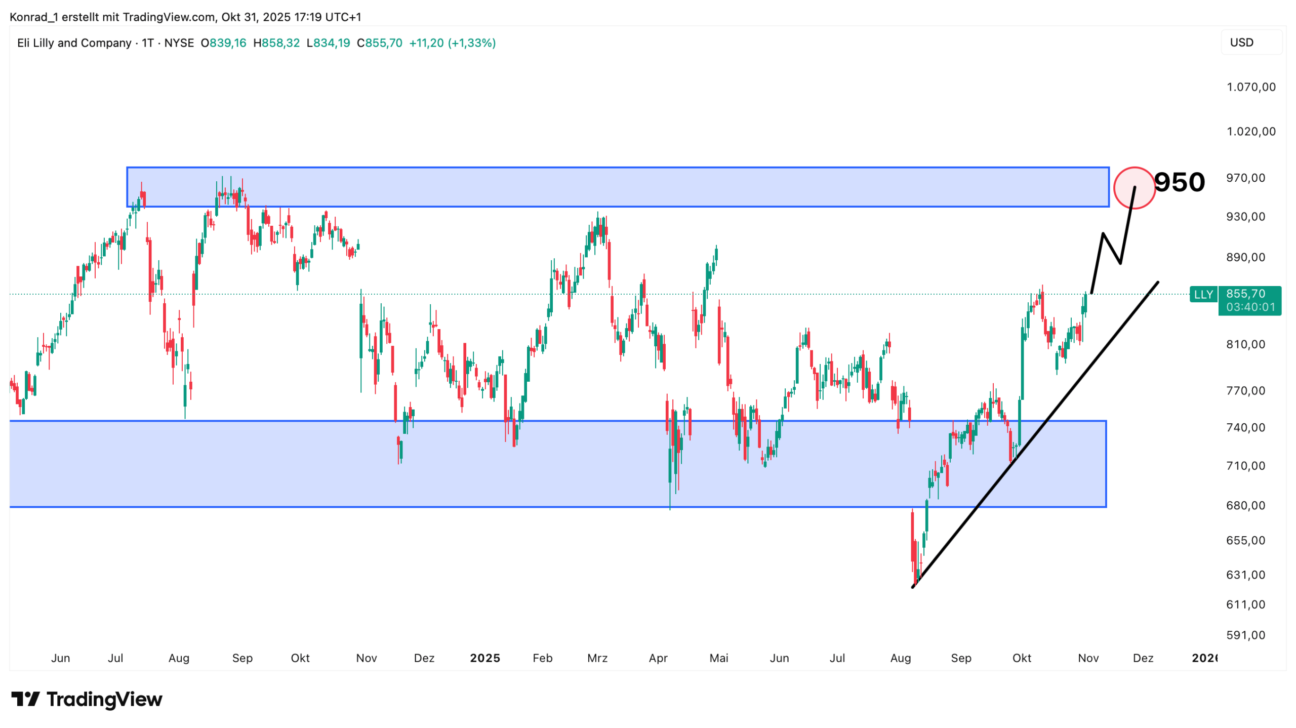 EliLilly_Prognose Ende November 2025 EliLilly_Prognose Ende November 2025
